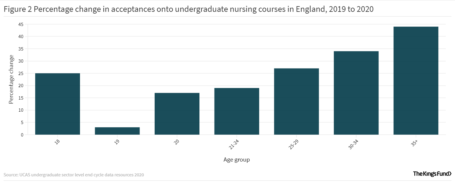 Figure 2 showing the percentage change in acceptances onto undergraduate nursing courses in England, 2019 to 2020