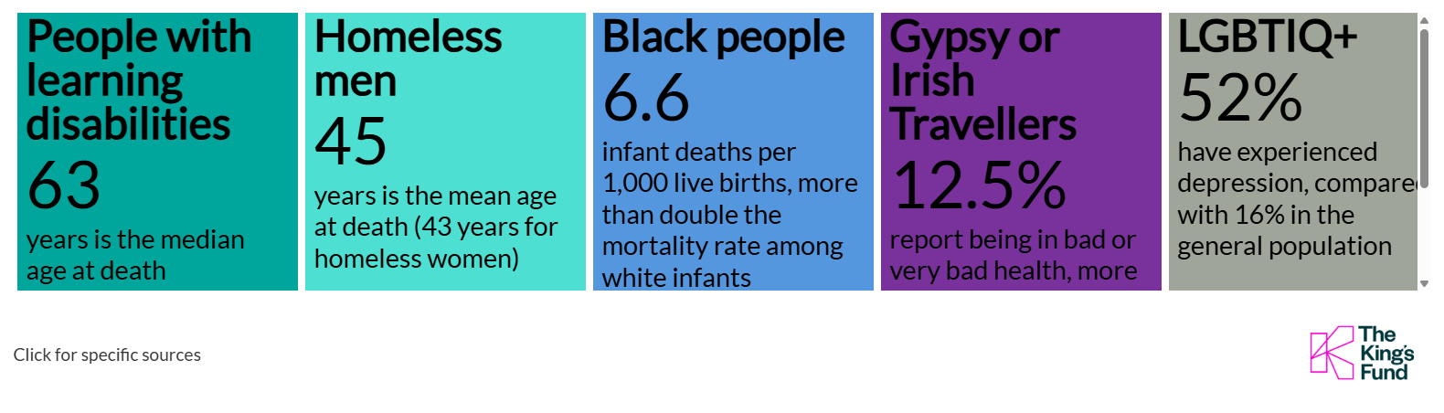 A graphic showing statistics around how different groups experience health inequalities.