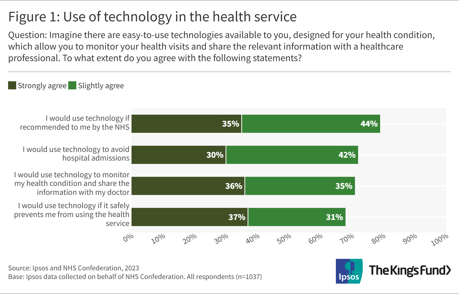 Chart showing Use of technology in the health service