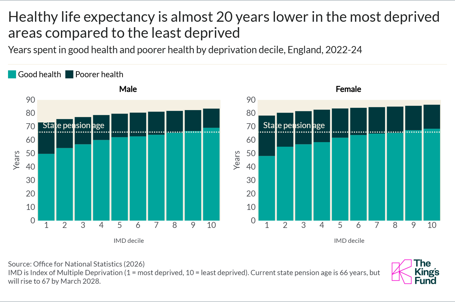 Bar charts showing healthy and unhealthy life expectancy by deprivation decile in England, 2022–24, split by males and females. In the most deprived areas, people spend far fewer years in good health, with a gap of nearly 20 years in healthy life expectancy compared with the least deprived areas, even though total life expectancy is similar.