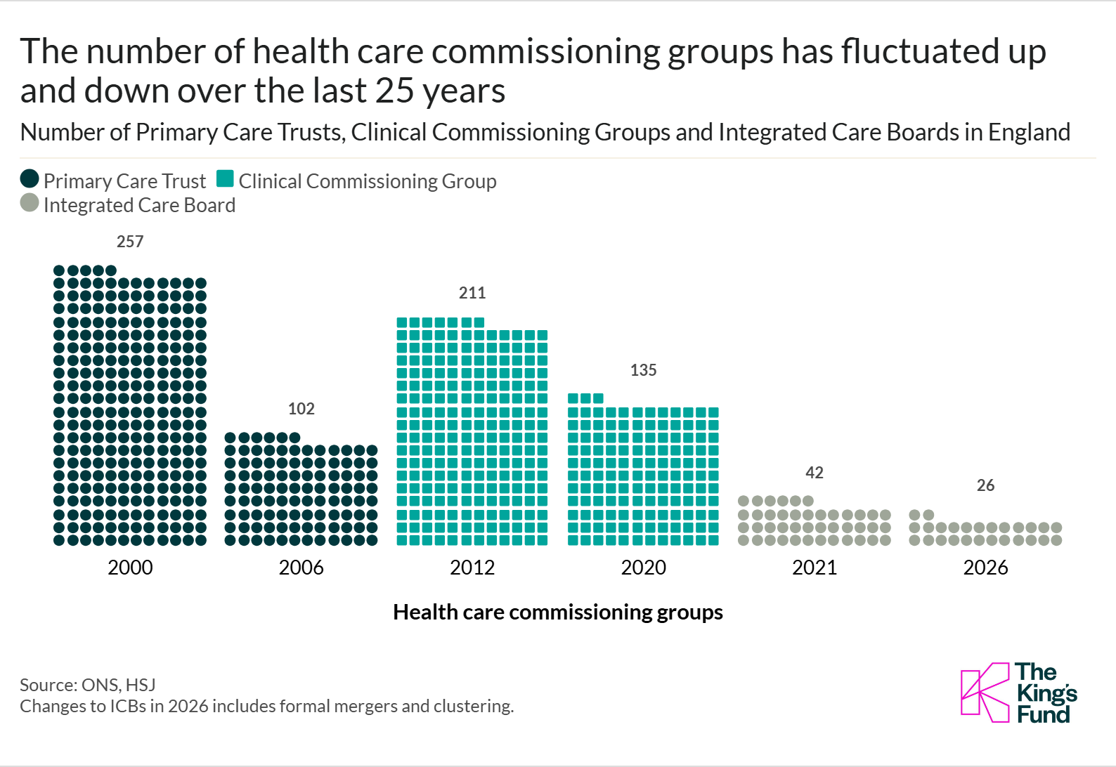 Health care commissiong groups