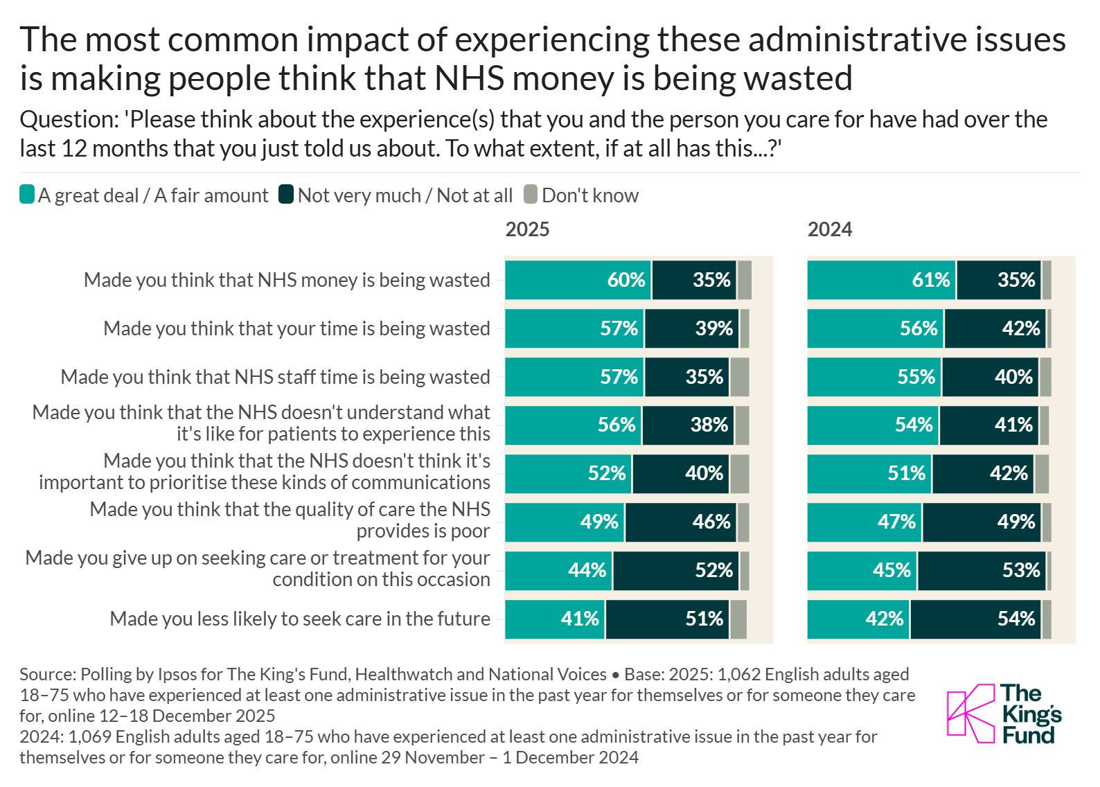 Chart showing the impact of NHS administrative issues in 2024 and 2025, highlighting perceptions of money and time wastage.