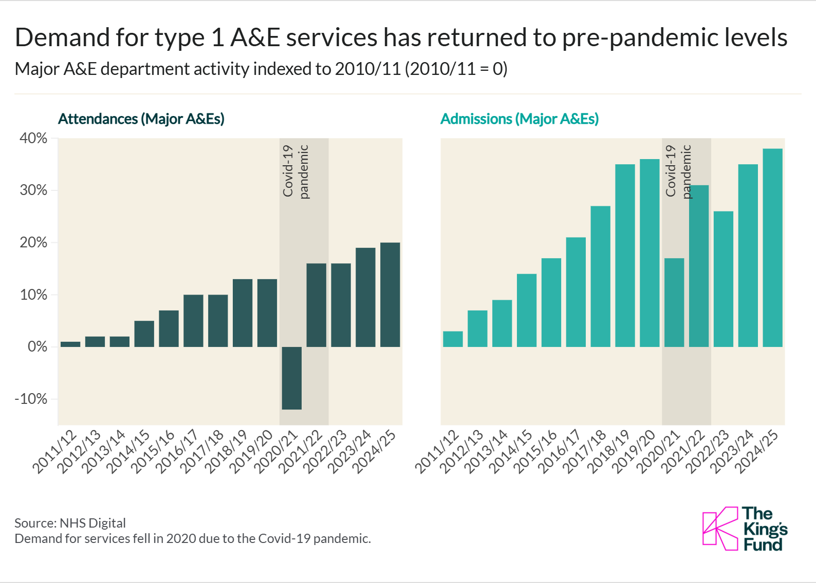 Chart showing the demand for type 1 A&E services has returned to pre-pandemic levels