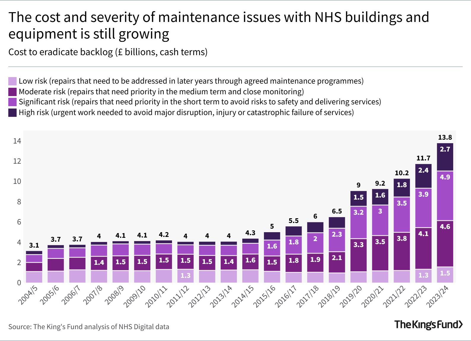 Graph showing that The cost and severity of maintenance issues with NHS buildings and equipment is still growing