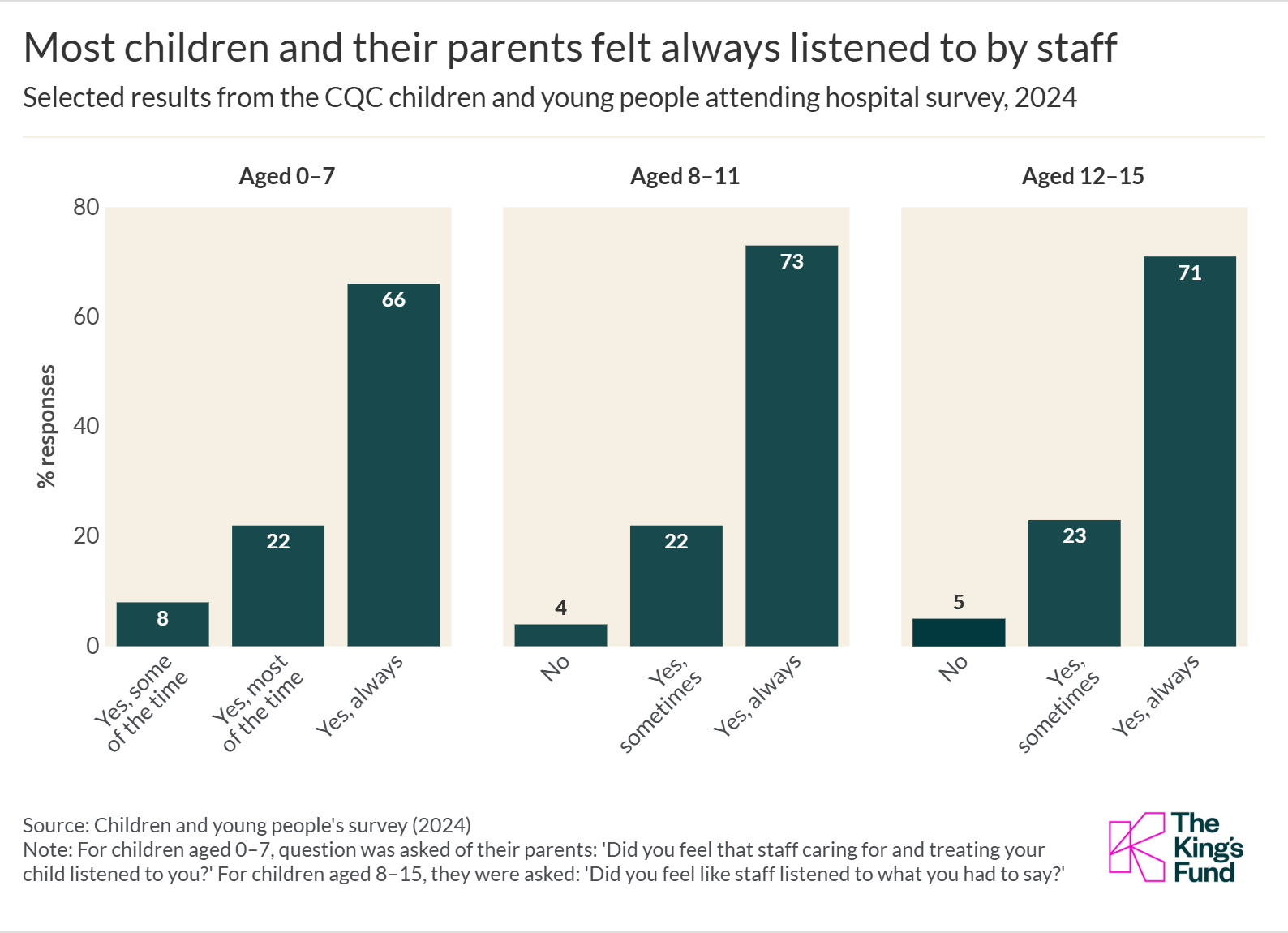 Bar chart showing that most children and their parents felt always listened to by staff