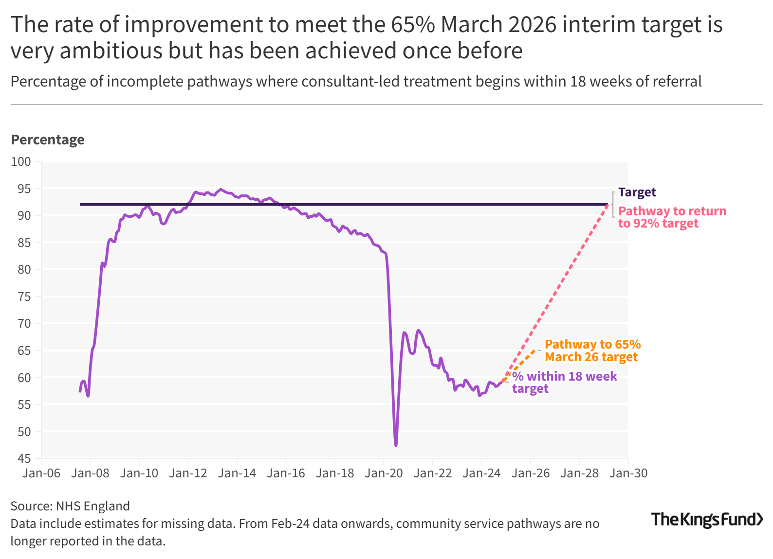 Graph showing The rate of improvement to meet the 65% March 2026 interim target is very ambitious but has been achieved once before