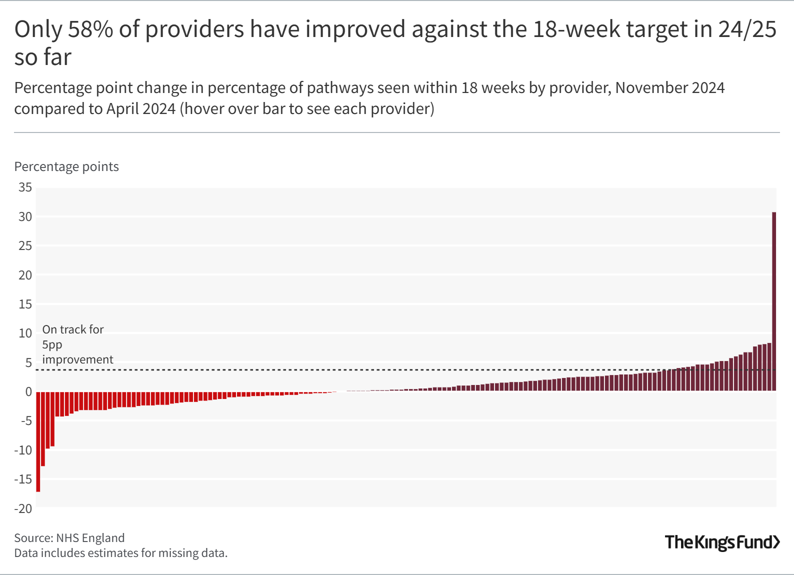Graph showing Only 58% of providers have improved against the 18-week target in 24/25 so far