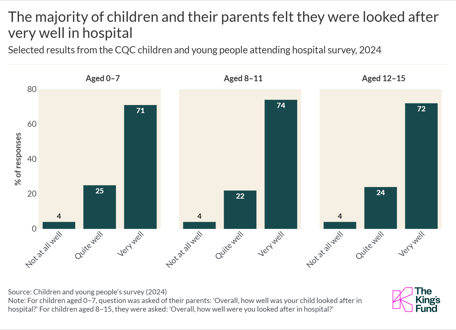 Bar chart showing that the majority of children and their parents felt they were looked after very well in hospital