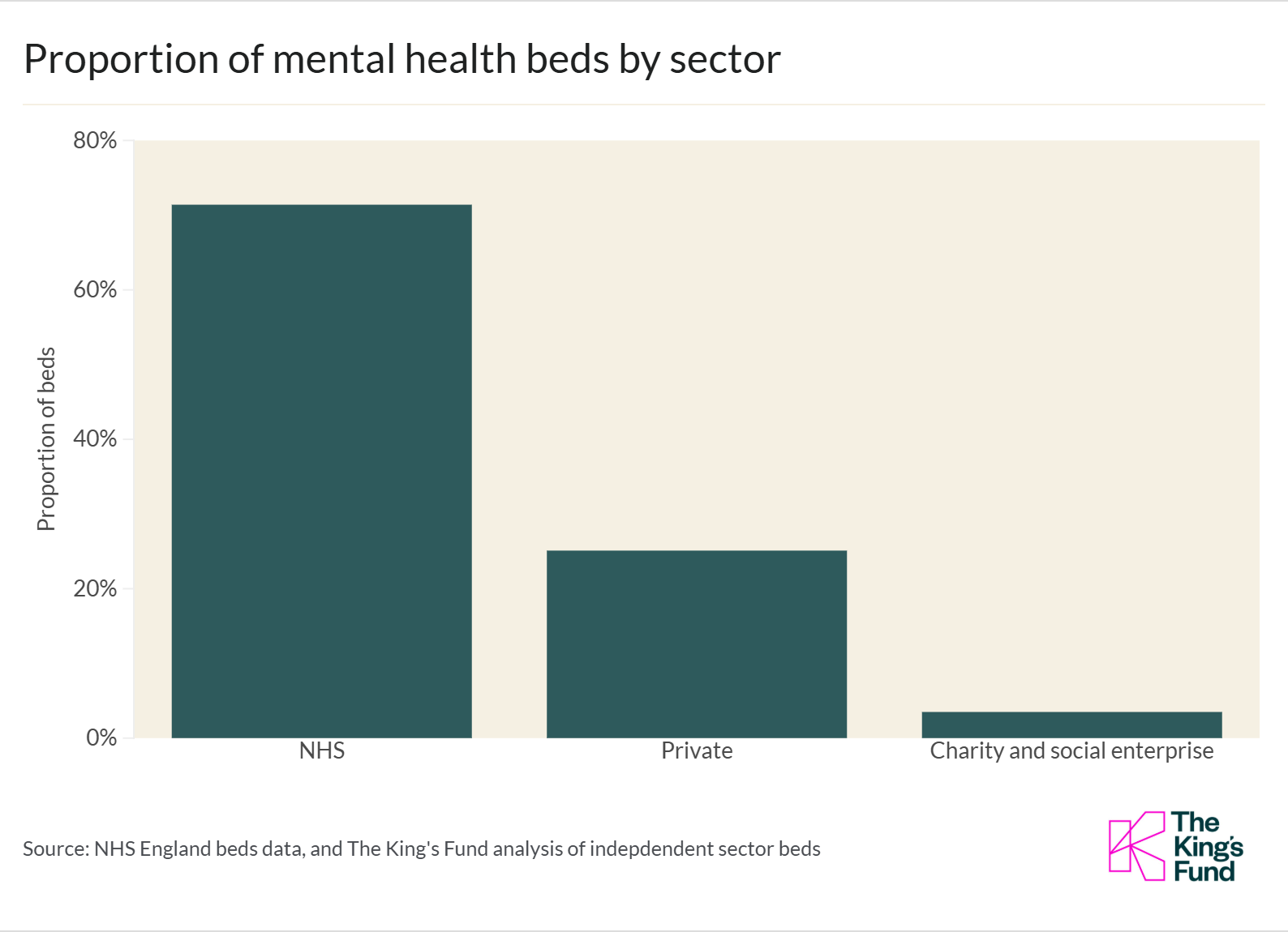 Bar chart showing the proportion of mental health beds by sector (NHS, private and charity)