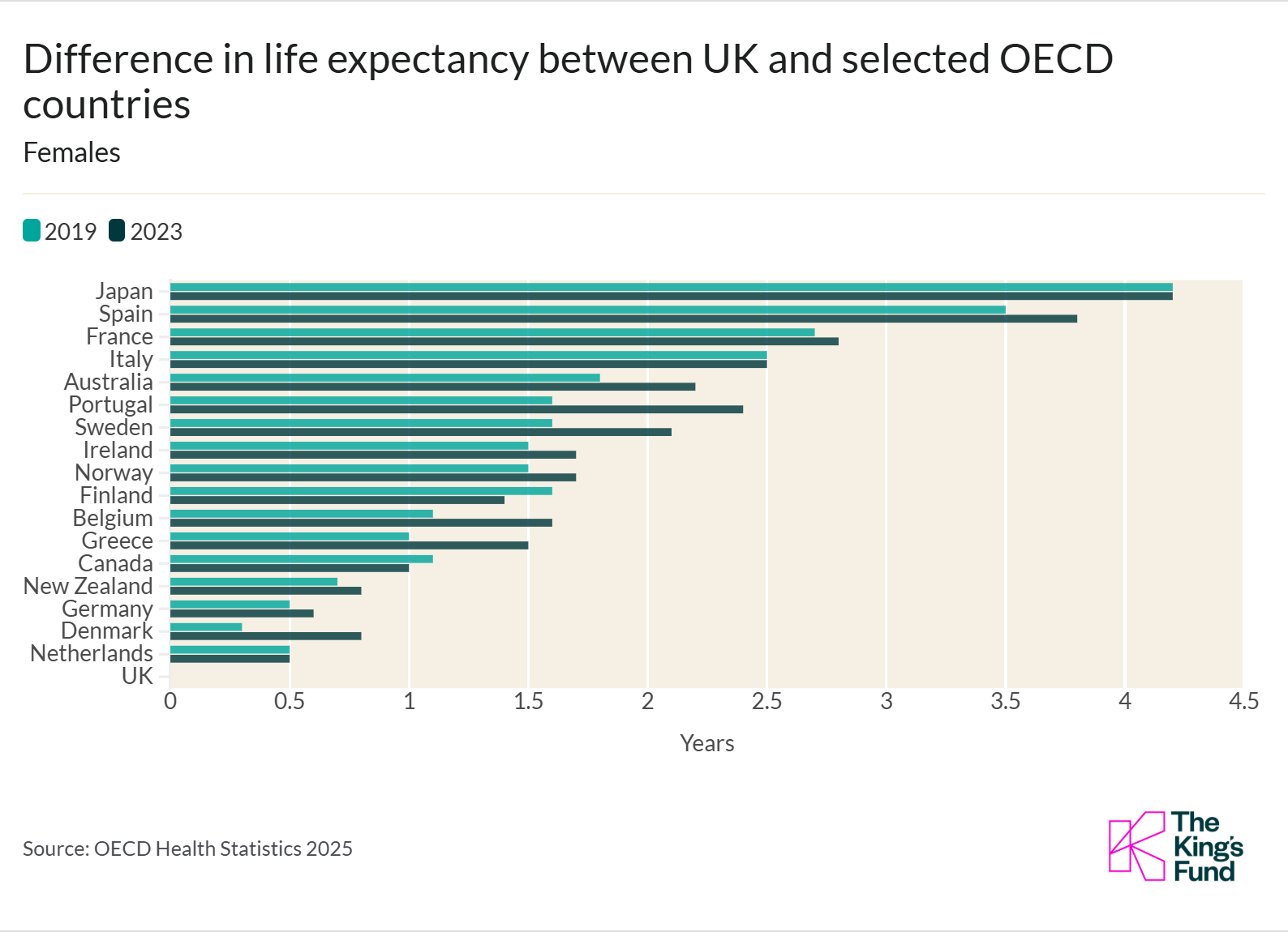The life expectancy for women in the UK is lower than all comparable countries.
