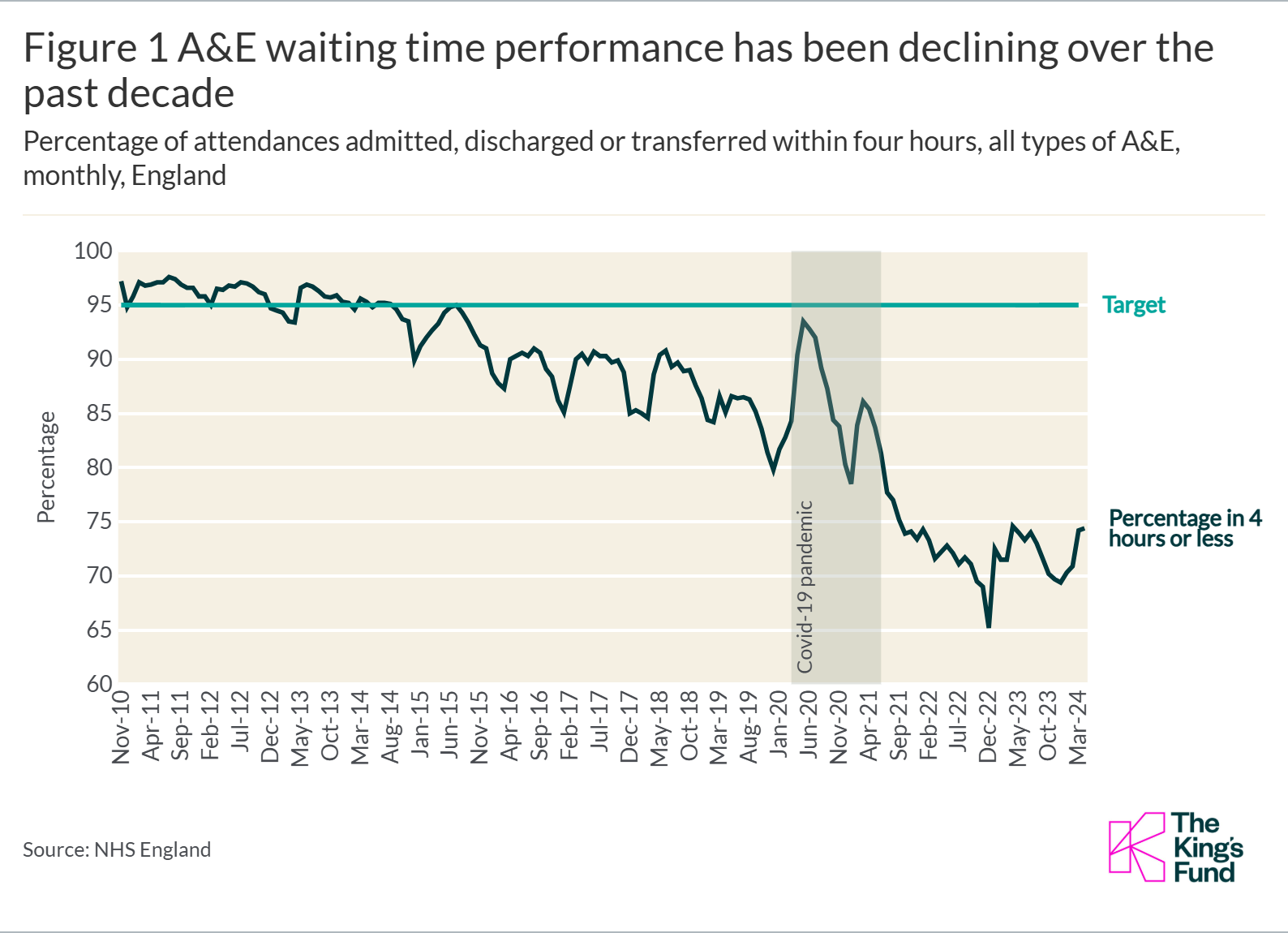 Figure 1 A&E waiting time performance has been declining over the past decade