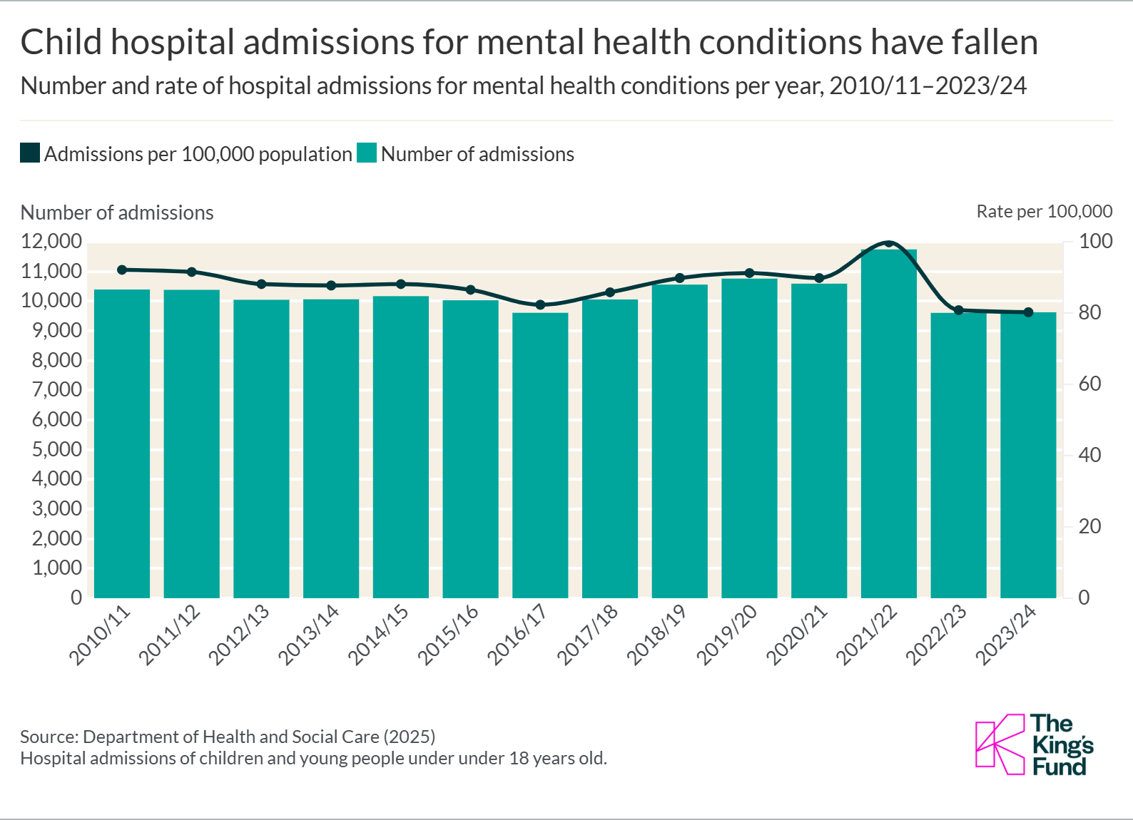 Chart showing that child hospital admissions for mental health conditions have fallen