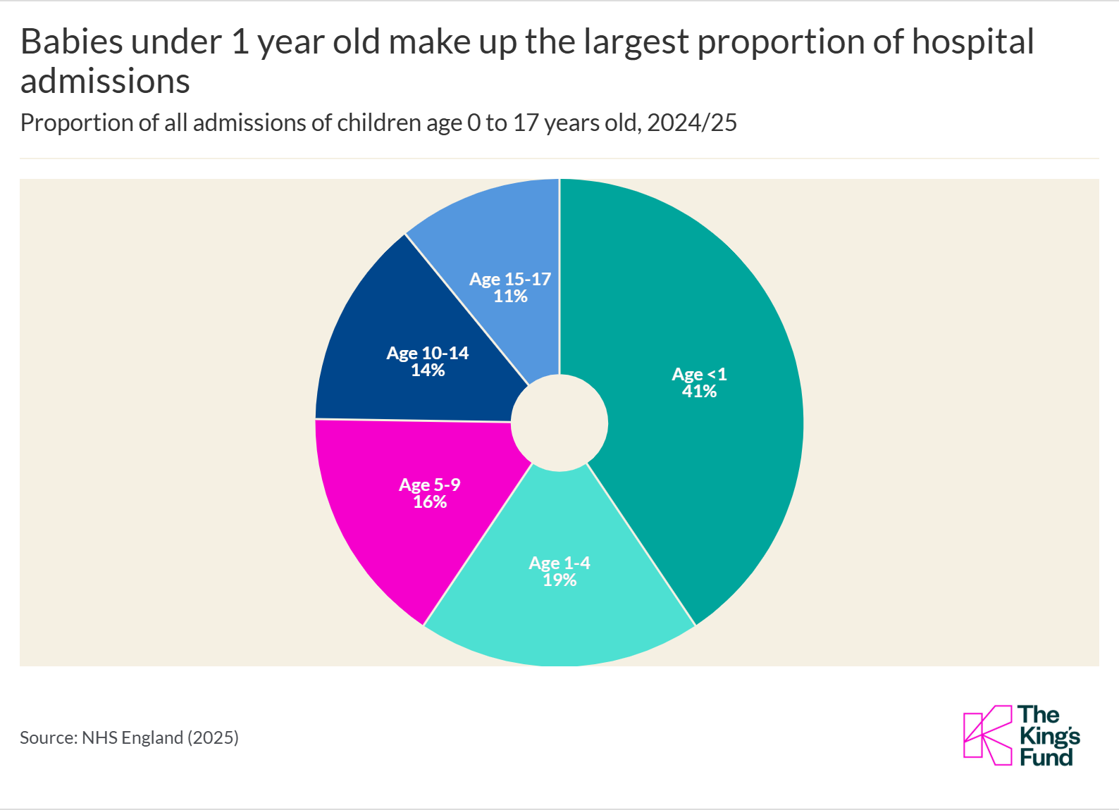Pie chart showing that babies under 1 year old make up the largest proportion of hospital admissions