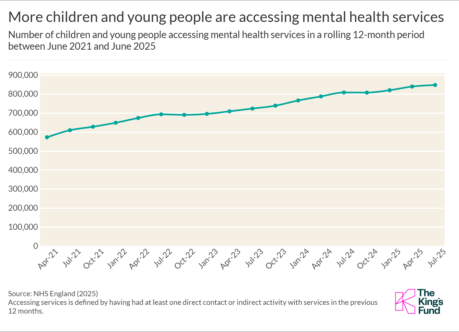 Line graph showing that more children and young people are accessing mental health services