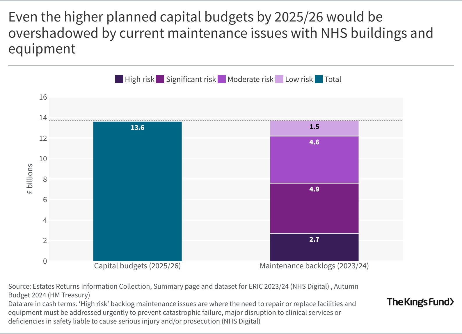 Graph showing that Even the higher planned capital budgets by 2025/26 would be overshadowed by current maintenance issues with NHS buildings and equipment