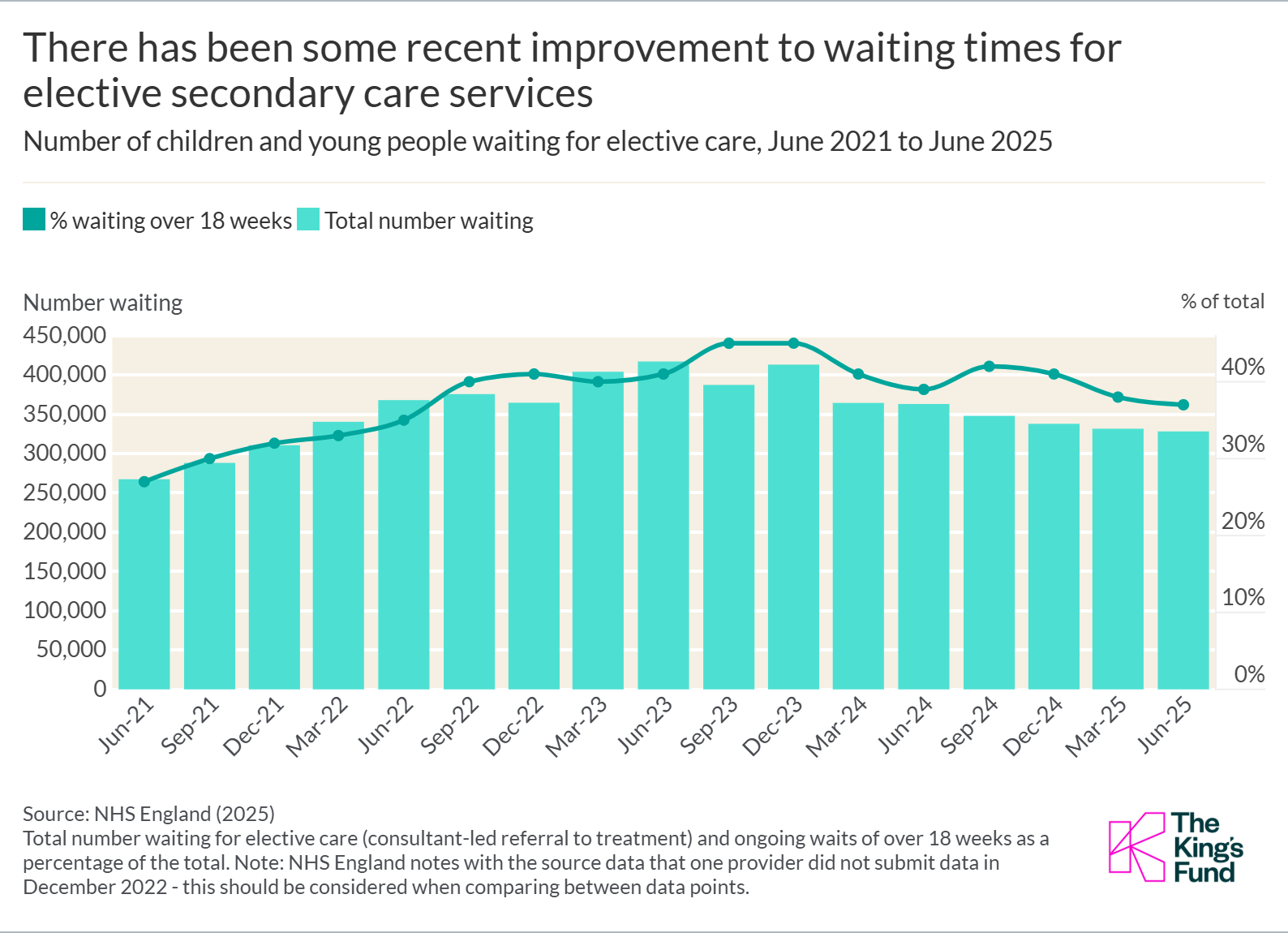 Graph showing there has been some recent improvement to waiting times for elective secondary care services