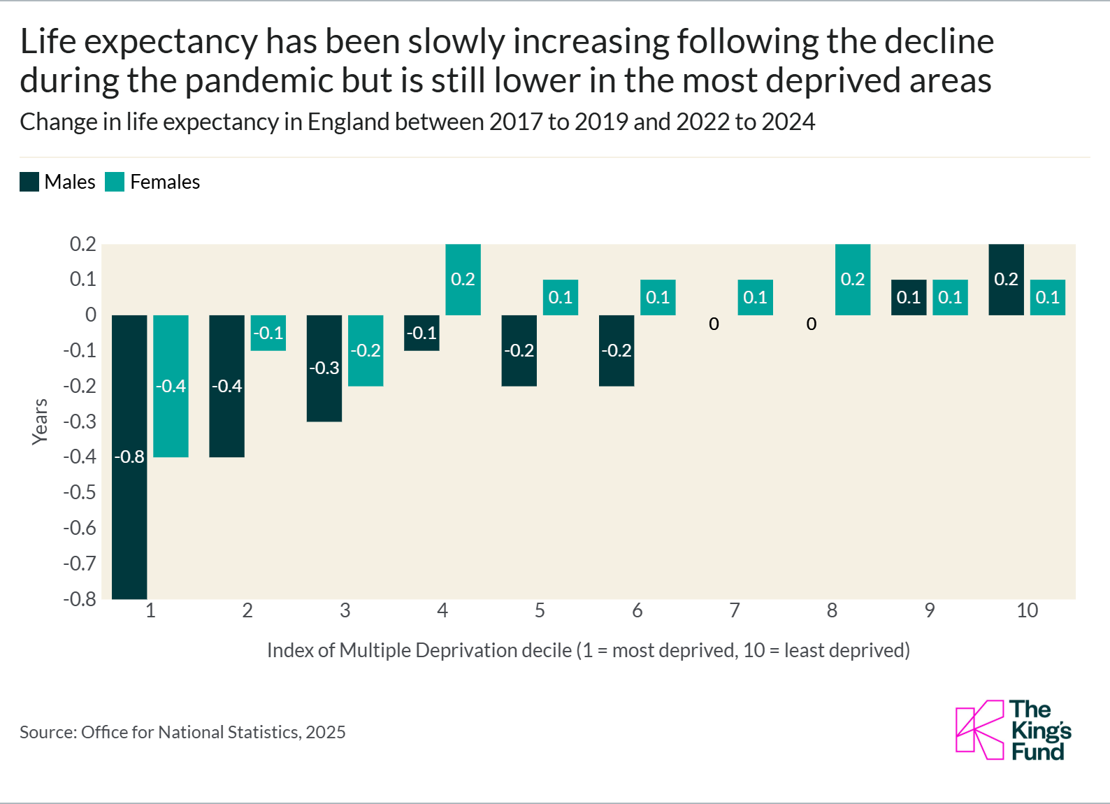 Bar chart showing changes in life expectancy in England after the pandemic by deprivation decile, comparing males and females. Life expectancy fell most in the most deprived areas and has only partially recovered, while small increases are seen in less deprived areas, with females showing slightly larger gains than males. Provide your feedback on BizChat