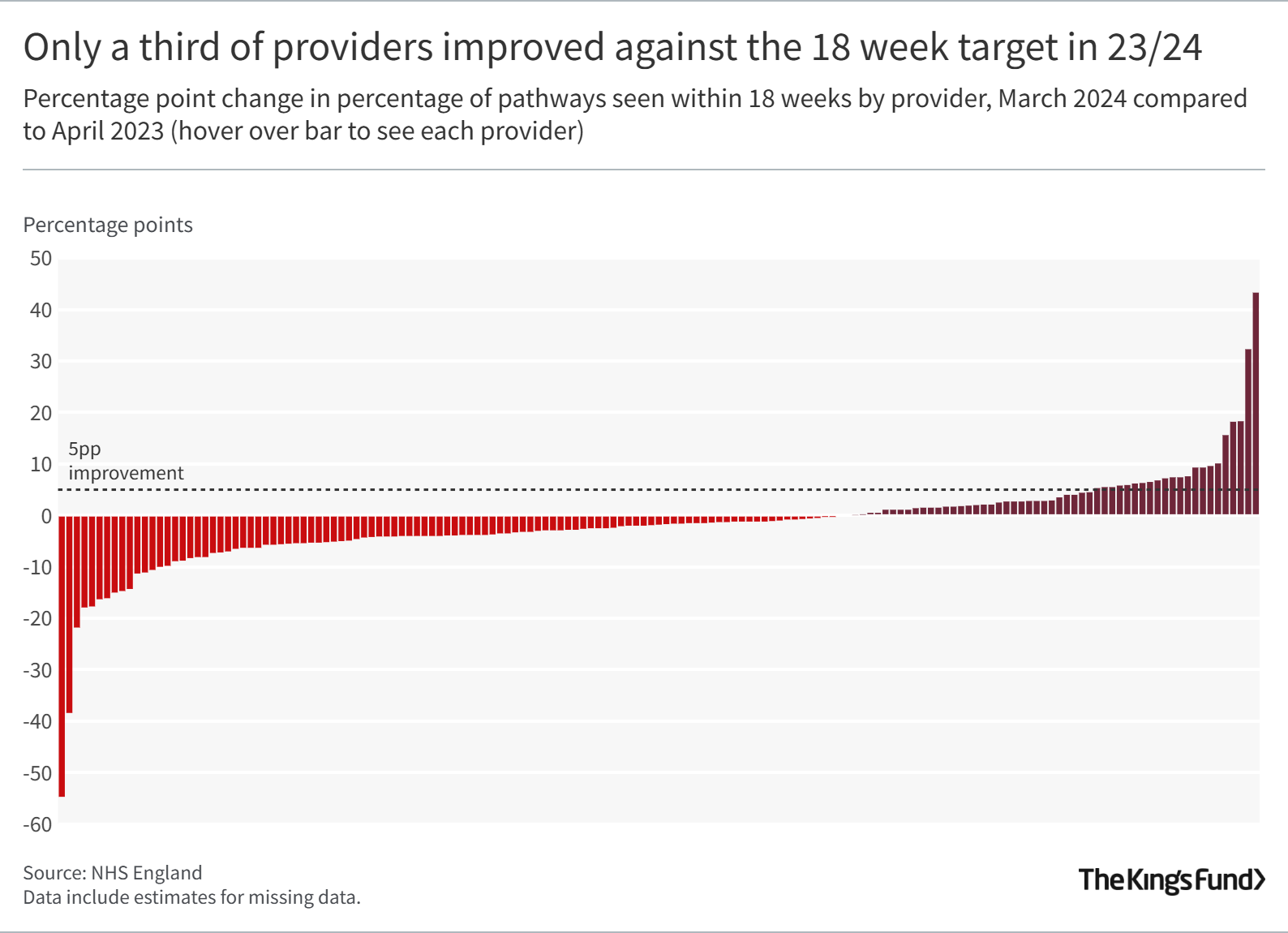 Graph showing Only a third of providers improved against the 18 week target in 23/24