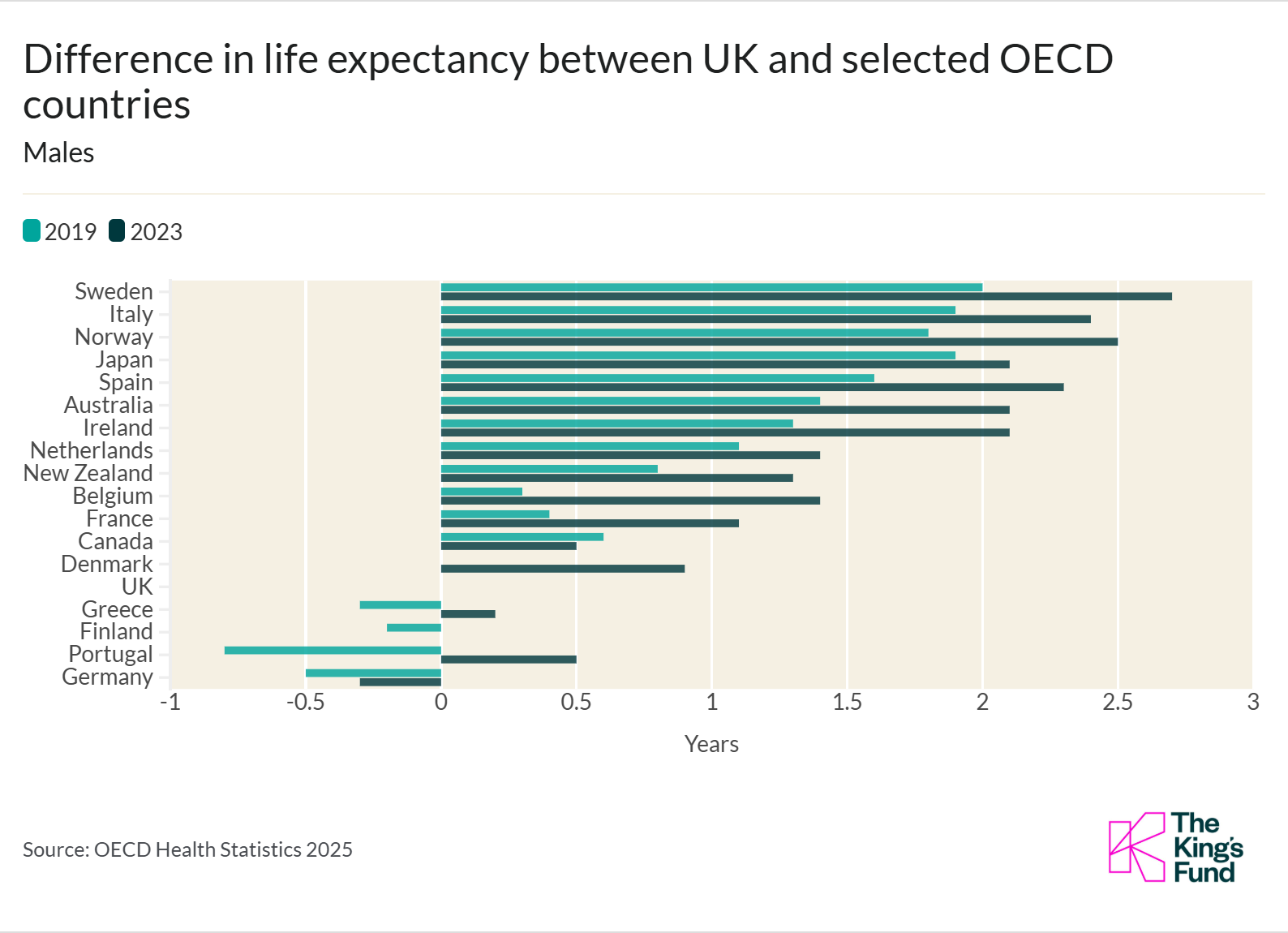 The life expectancy for men in the UK is lower than most comparable countries.
