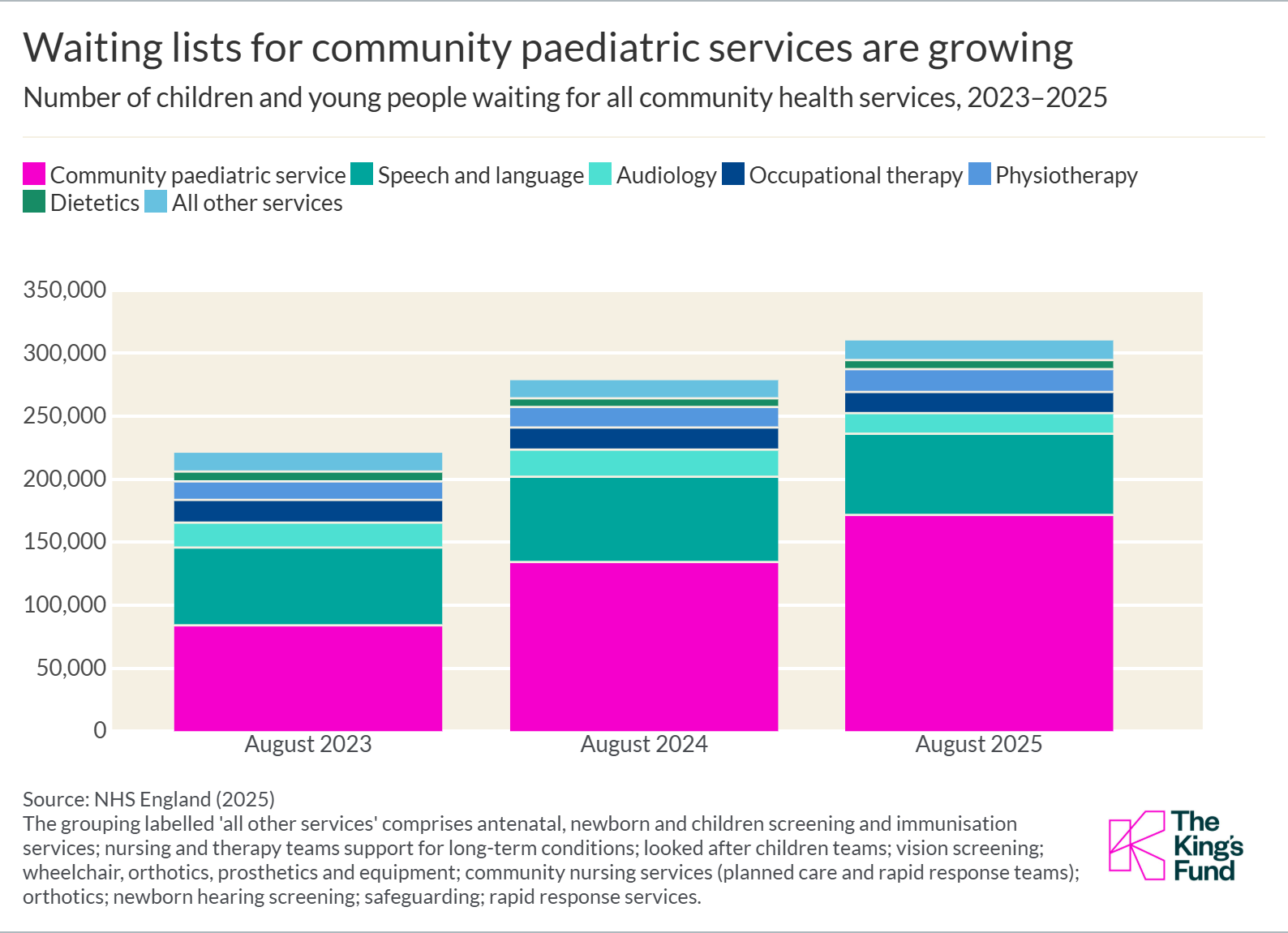 Bar chart showing that waiting lists for paediatric services are growing