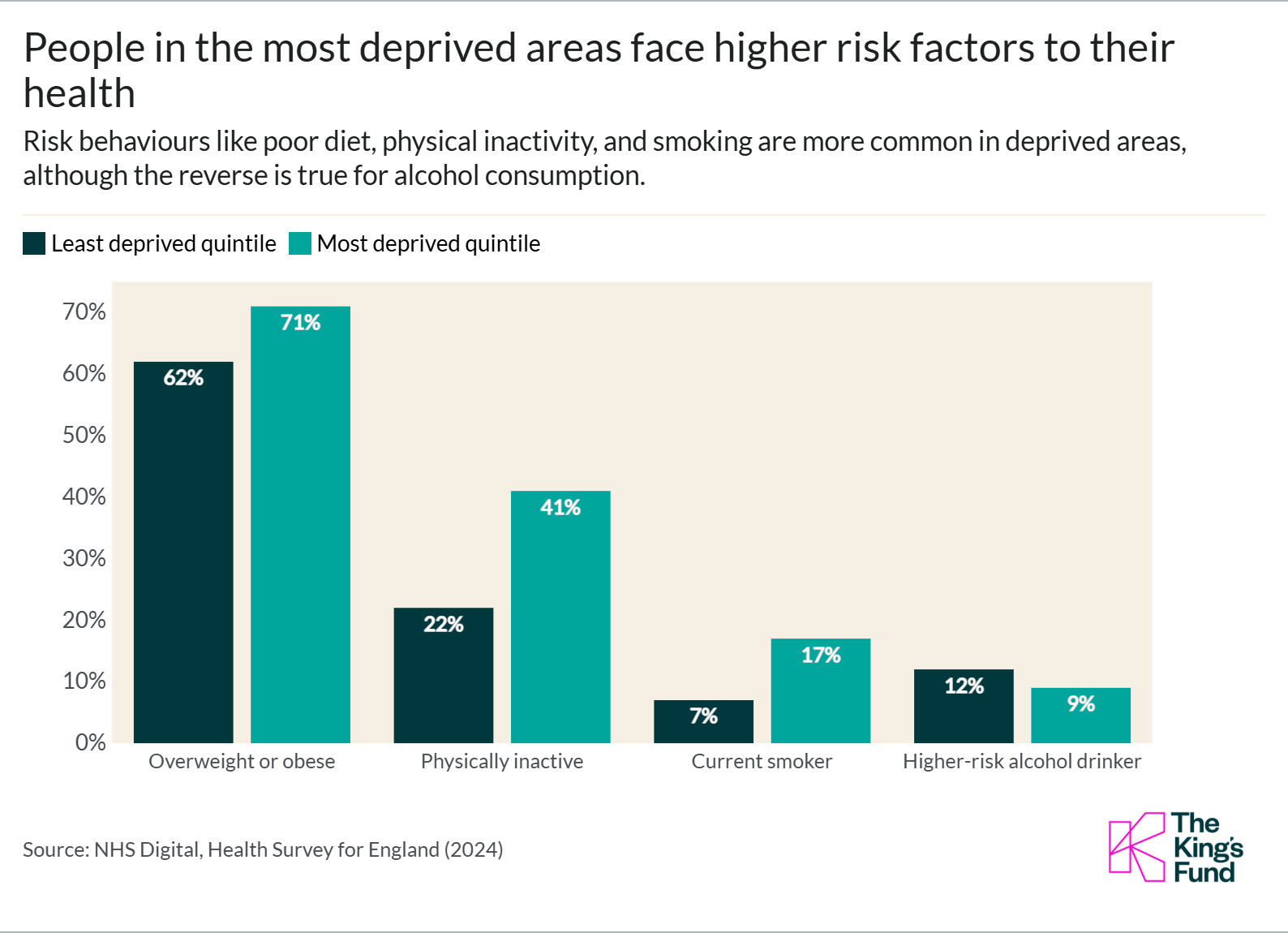 Bar chart comparing health risk factors in the least and most deprived areas in England. The most deprived areas show higher rates of overweight or obesity (71% vs 62%), physical inactivity (41% vs 22%) and smoking (17% vs 7%), while higher‑risk alcohol drinking is more common in the least deprived areas (12% vs 9%).