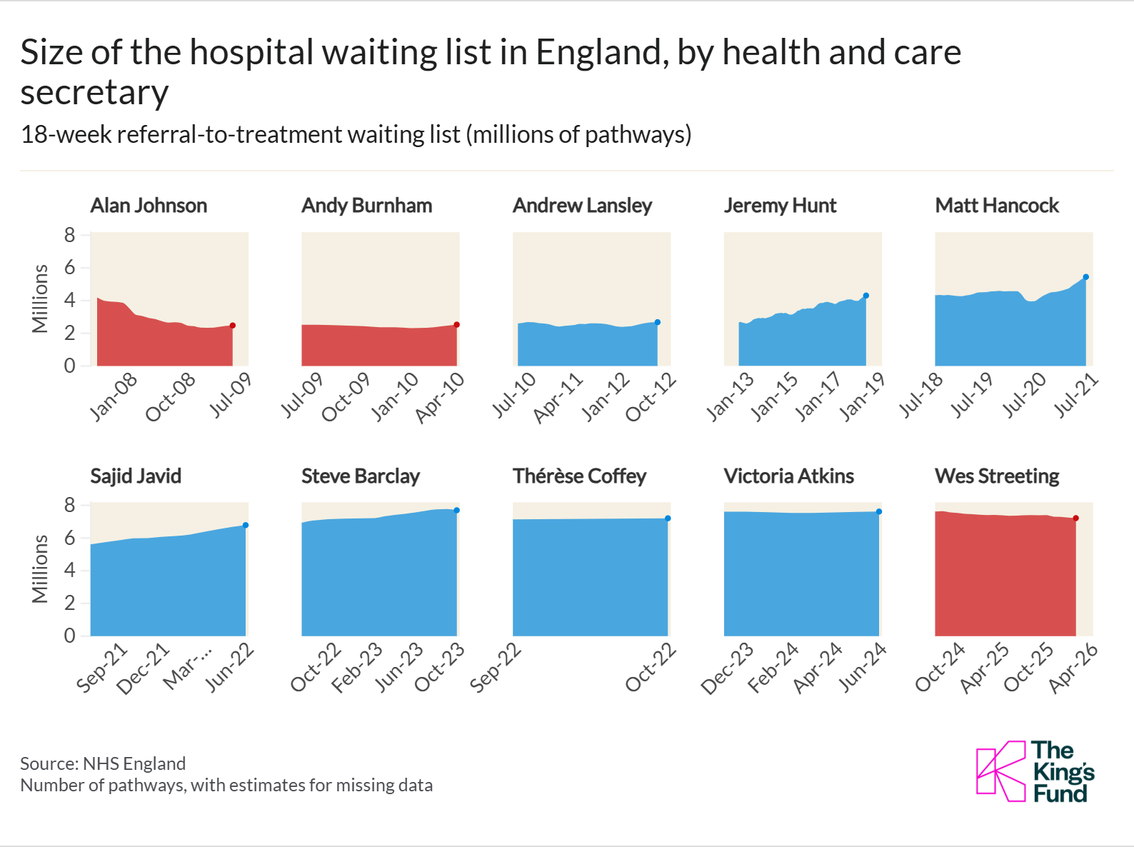A series of charts showing the size of hospital waiting list in England, by health care secretary, chronologically ranging from a waiting list of 4 milion dropping to around 2 million under Alan Johnson, and most recently it remaining around 6/7 million under Wes Streeting.