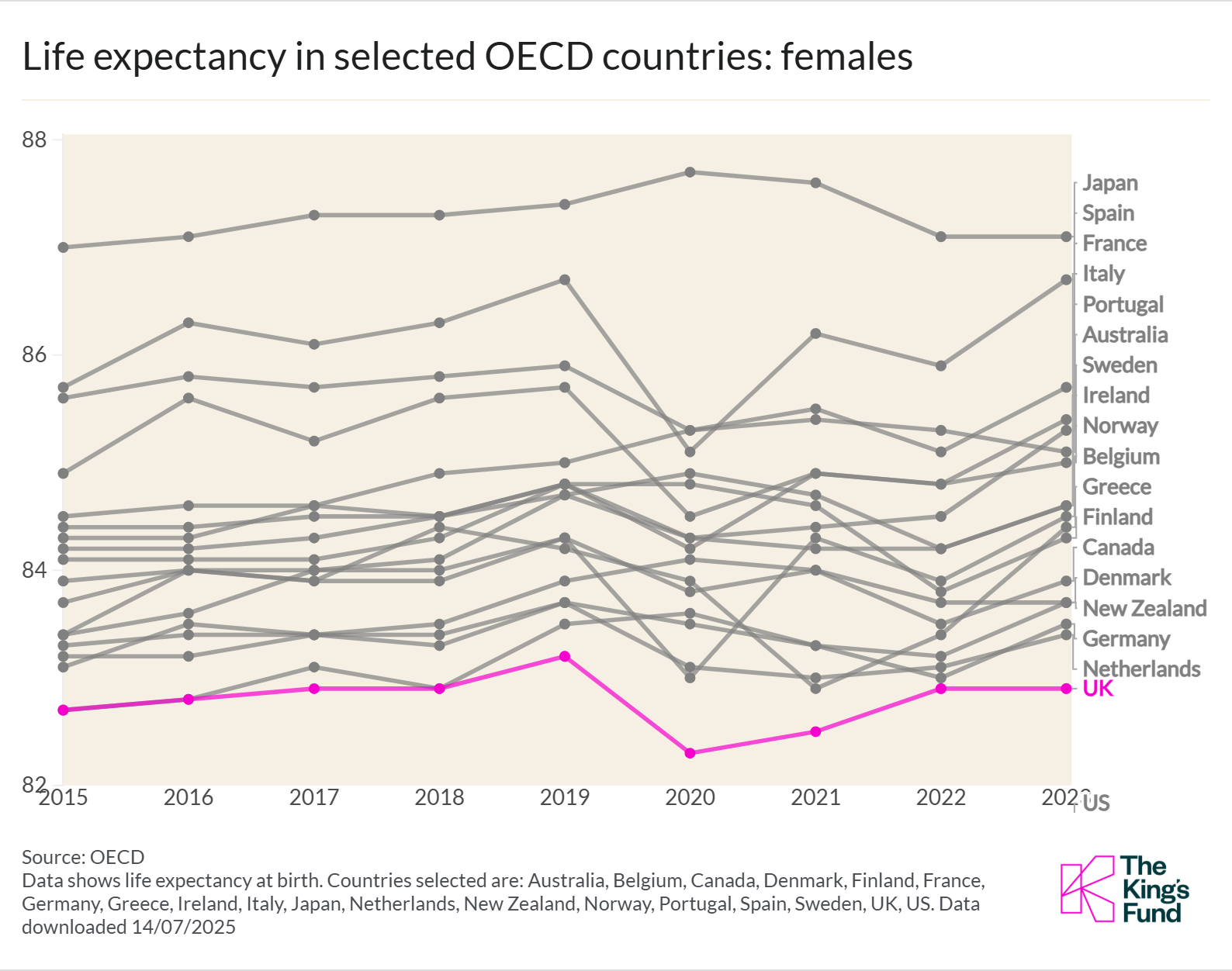Line graph showing female life expectancy in OECD countries