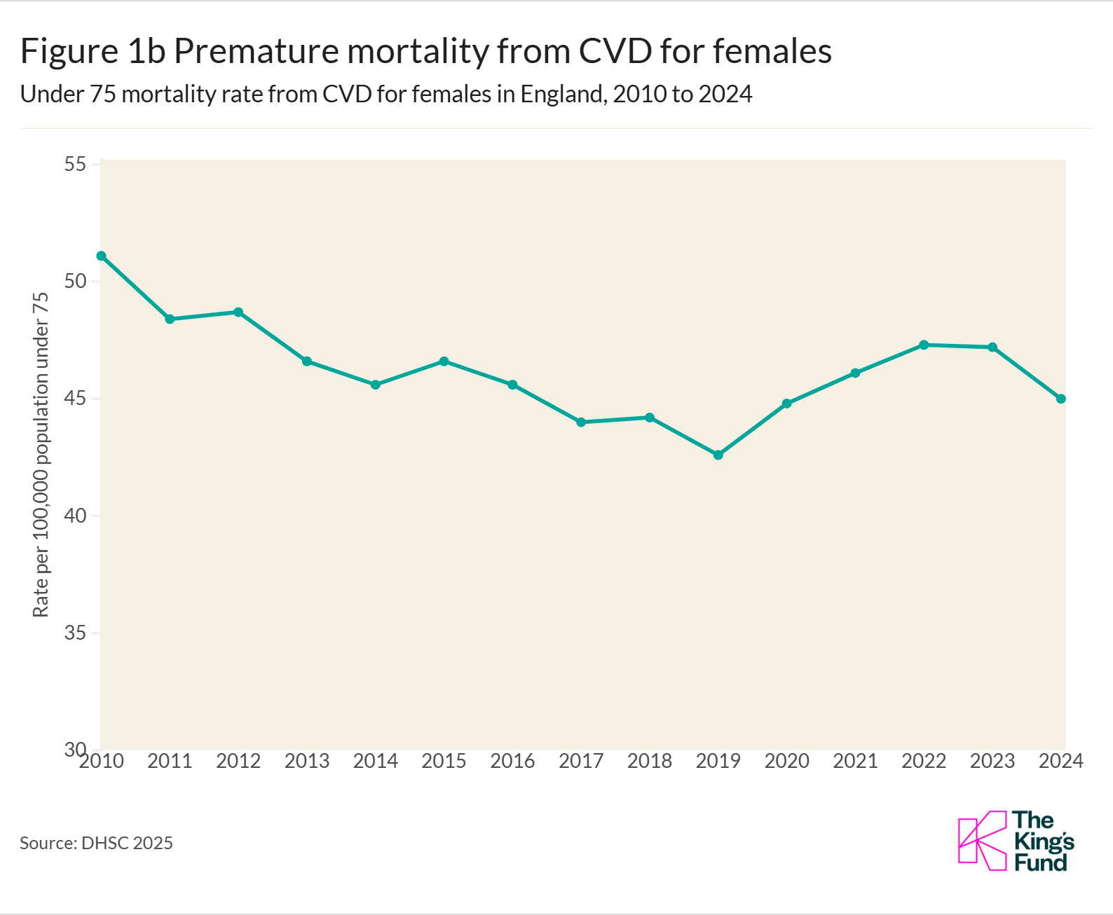 Premature mortality from CVD for females