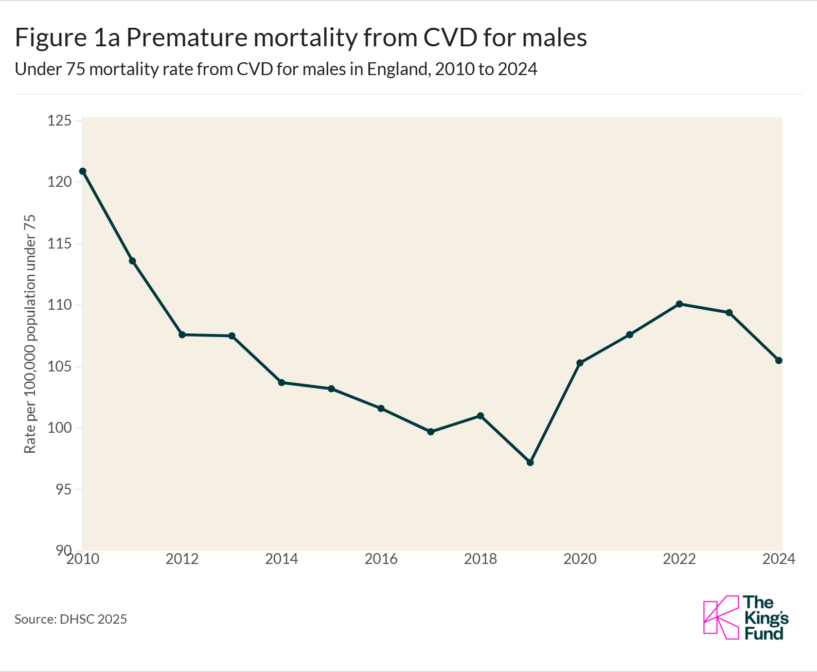 Premature mortality from CVD for males