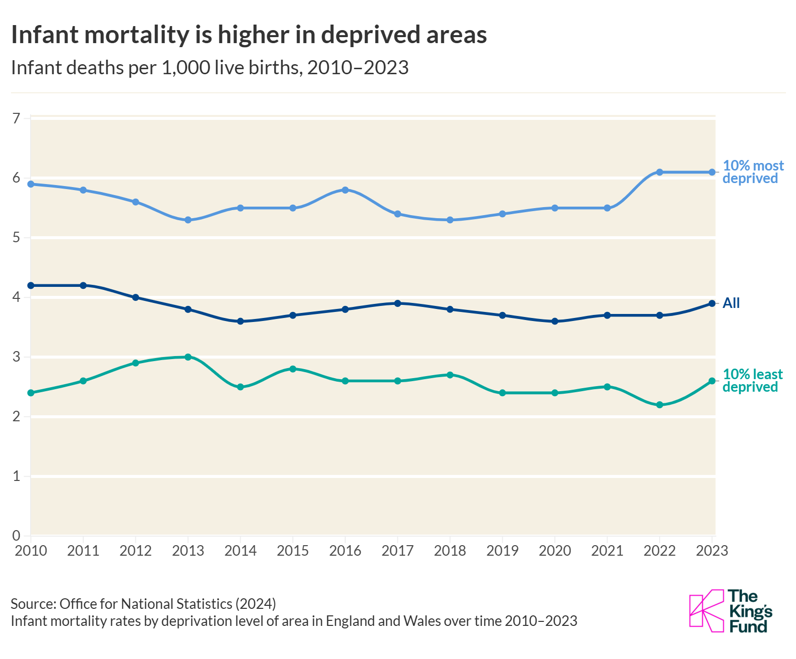 Line graph showing that infant mortality is higher in deprived ares in England and Wales.