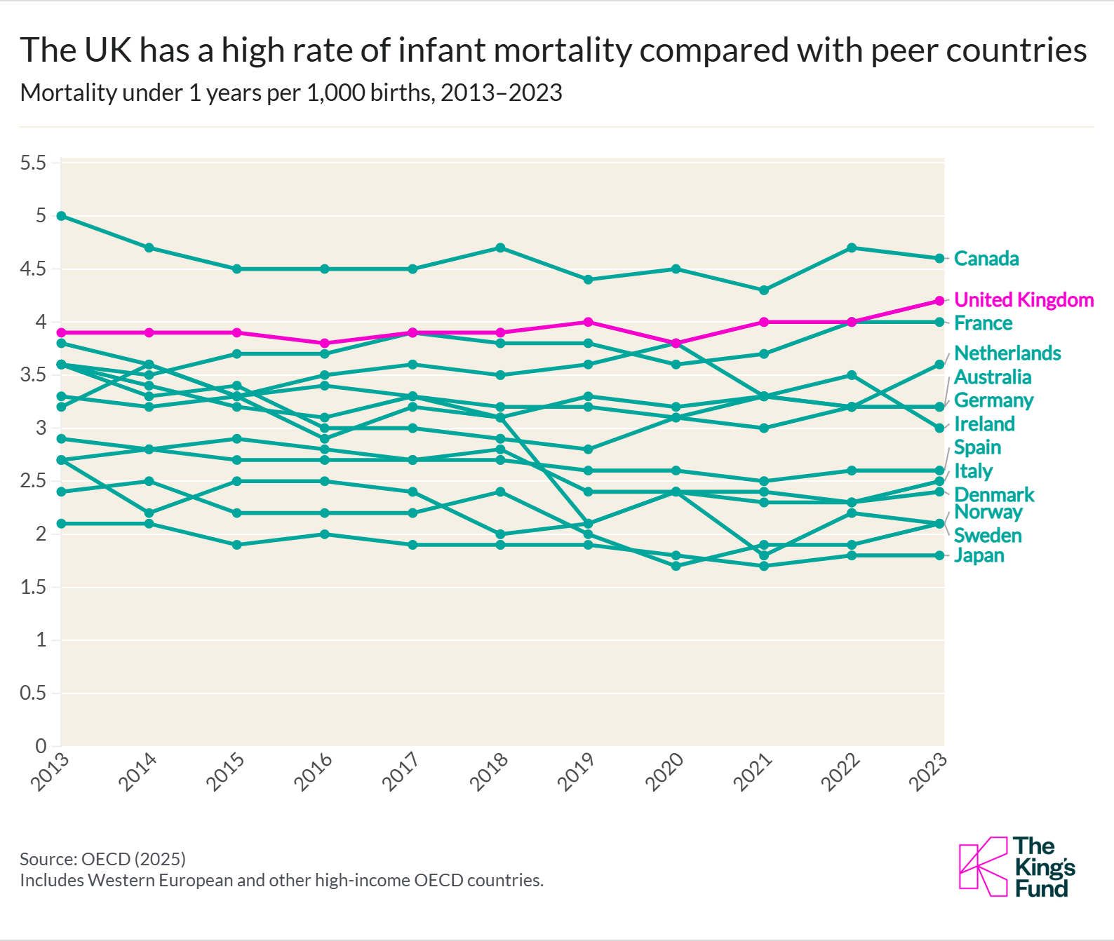 Chart showing the UK has a high rate of infant mortality compared with peer countries