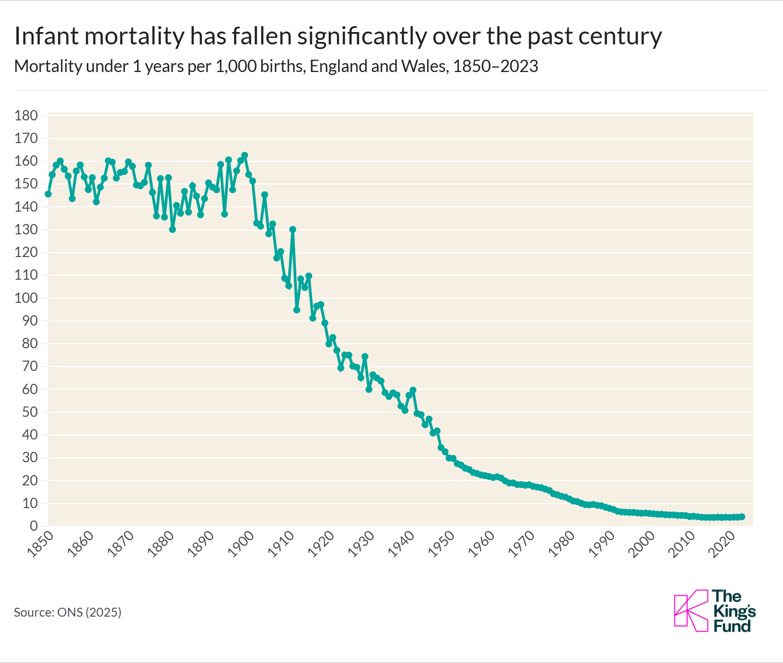 Chart showing the declining rates of infant mortality over the past century