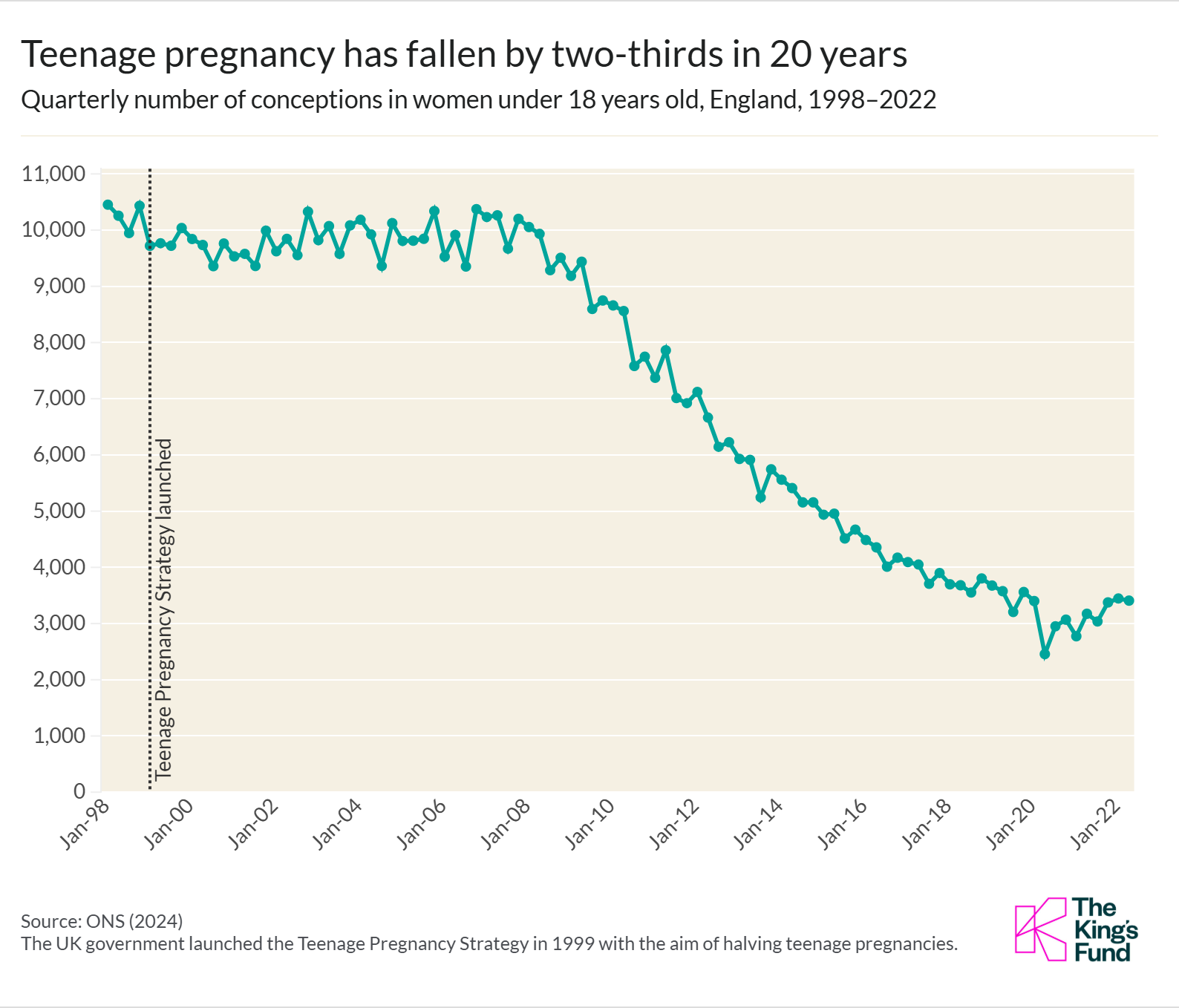Chart showing falling rates of teenage pregnancy