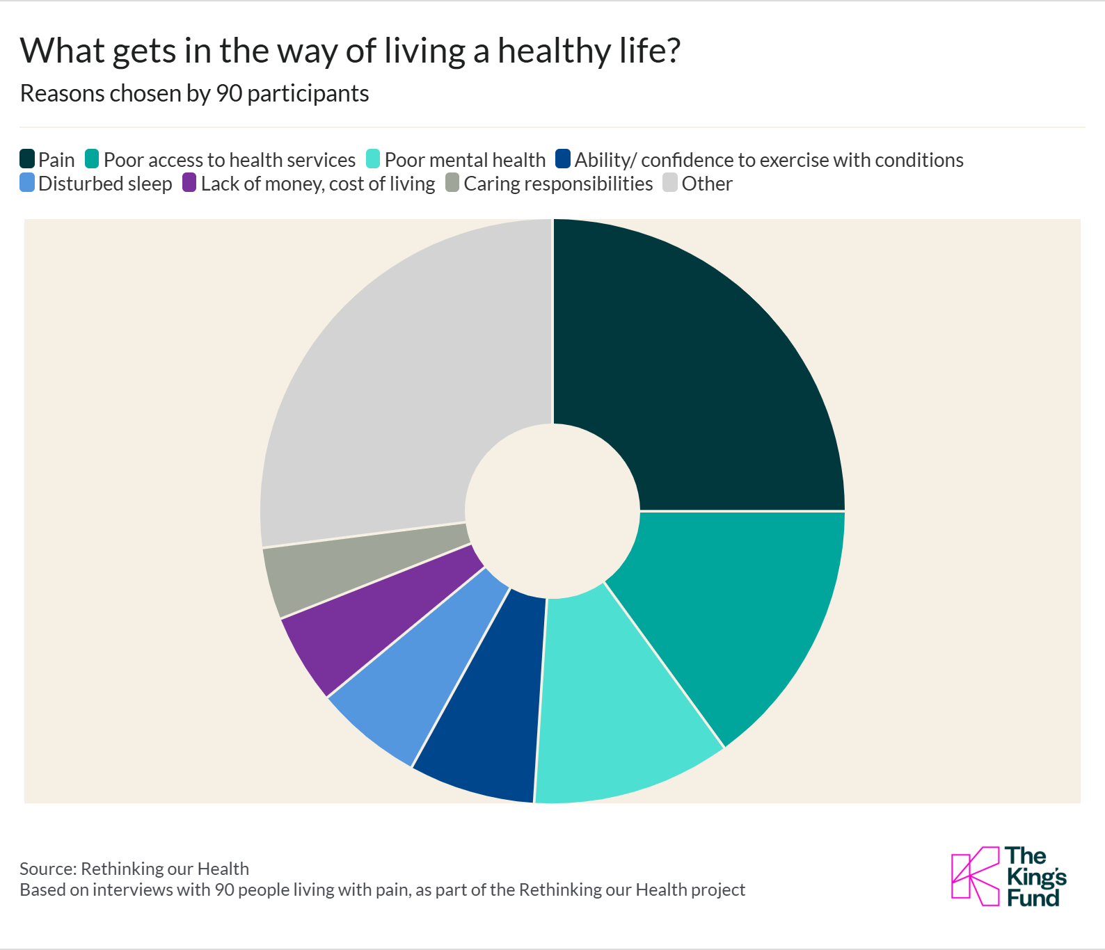 Pie chart showing reasons hindering a healthy life: pain, poor health service access, mental health, exercise ability, cost, sleep, caring responsibilities and other. Pain is the most common answer outside of 'Other' which was a combination of smaller categories.