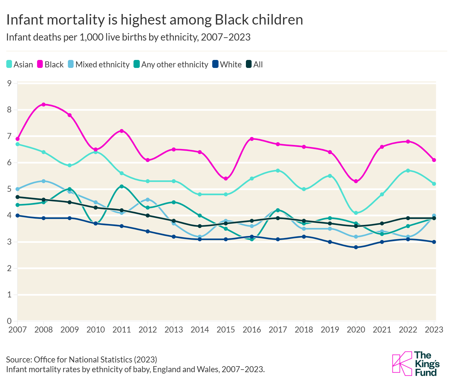 Line graph showing that infant mortality is highest among Black children