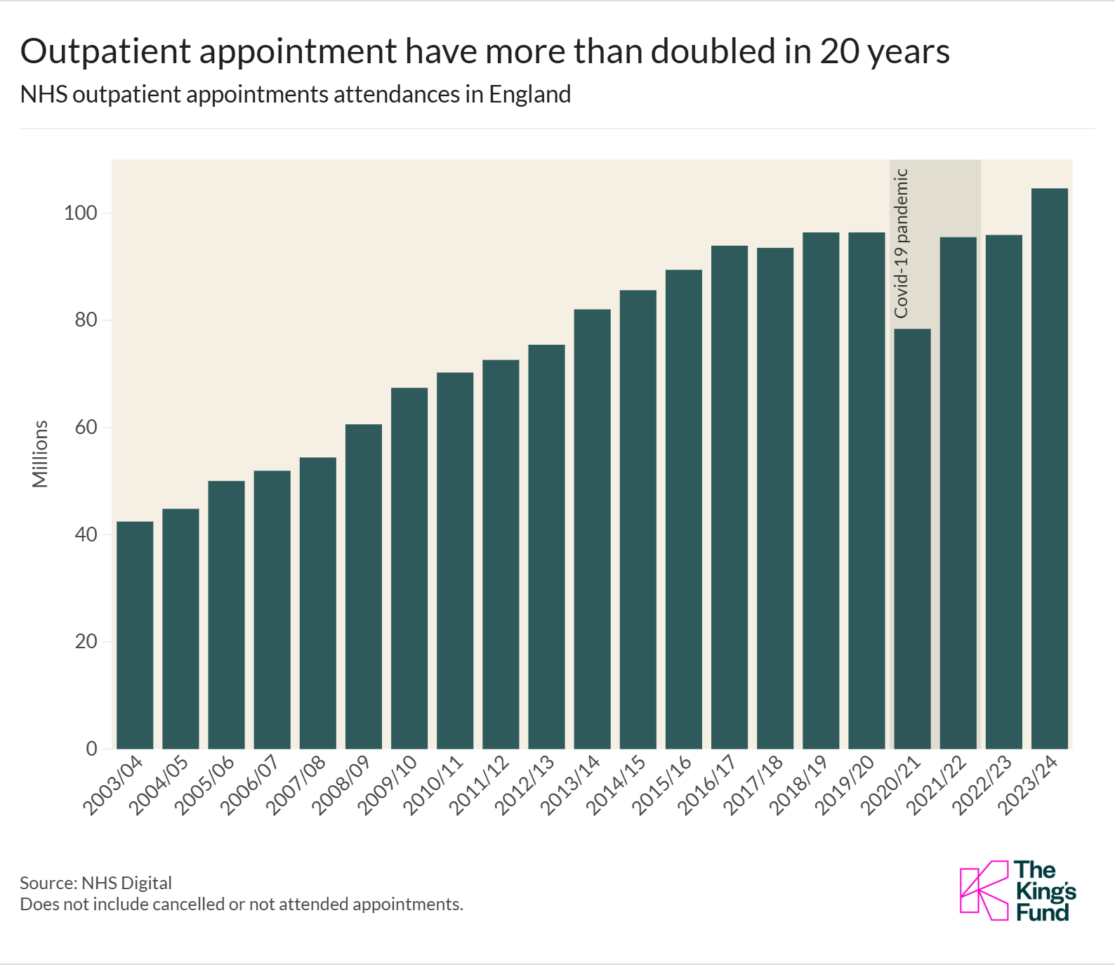 Chart showing the fact that outpatient appointment have more than doubled in 20 years