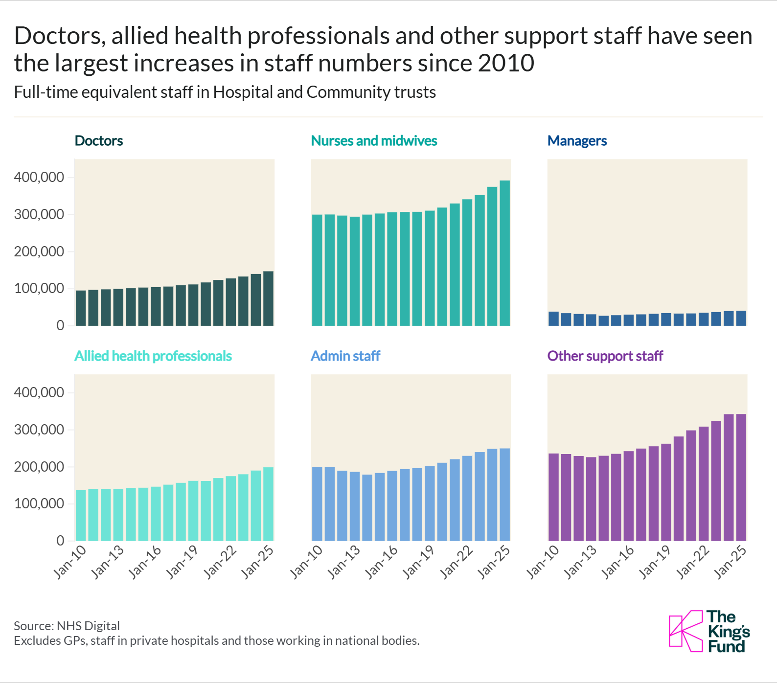 Chart showing the numbers of Doctors, allied health professionals and other support staff over the past 15 years