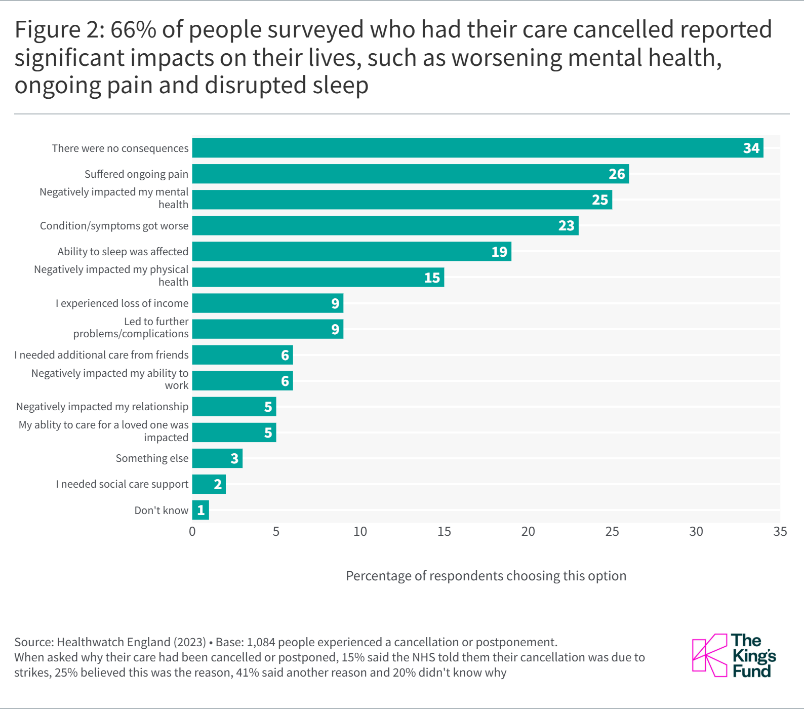 Bar chart showing that  66% of people surveyed who had their care cancelled reported significant impacts on their lives, such as worsening mental health, ongoing pain and disrupted sleep