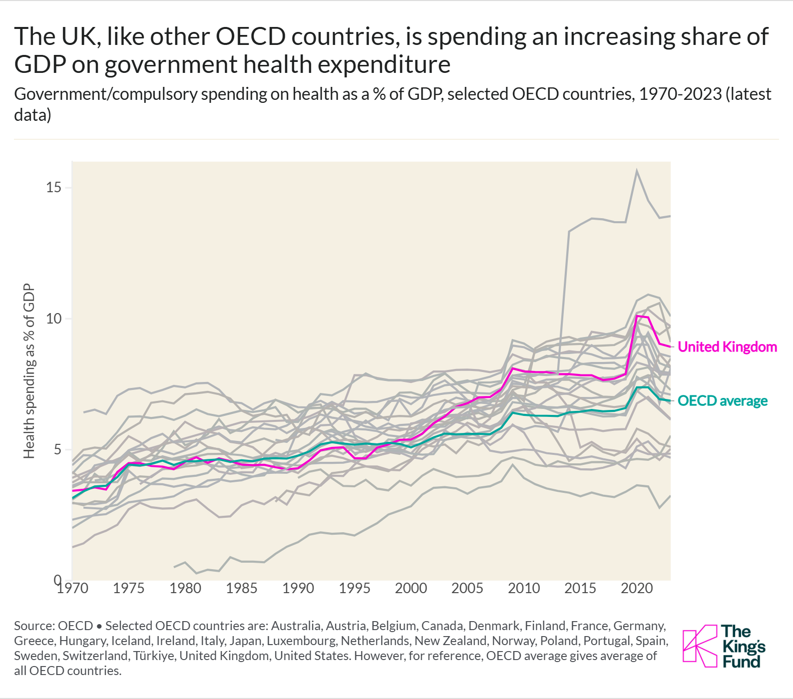The UK is spending an increasing share of GDP on government health expenditure