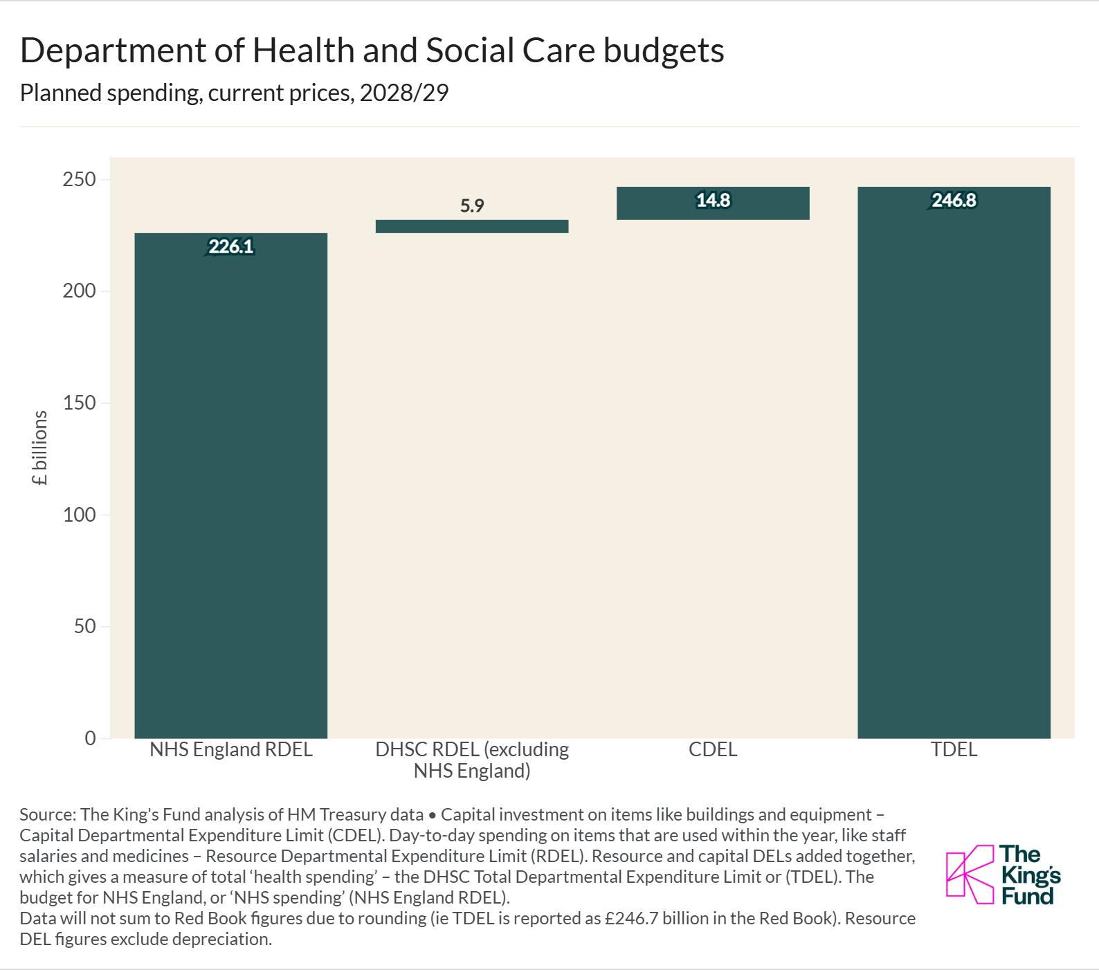 Chart showing the department of health and social care budgets and planned spending