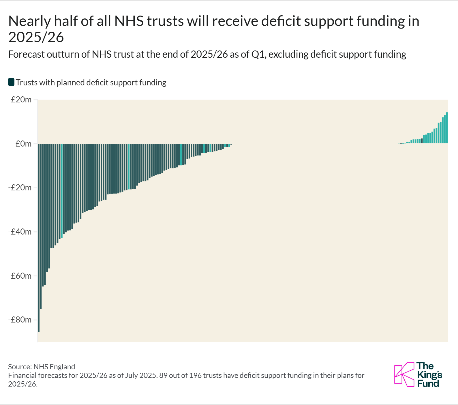 Deficit funding in 2025/6