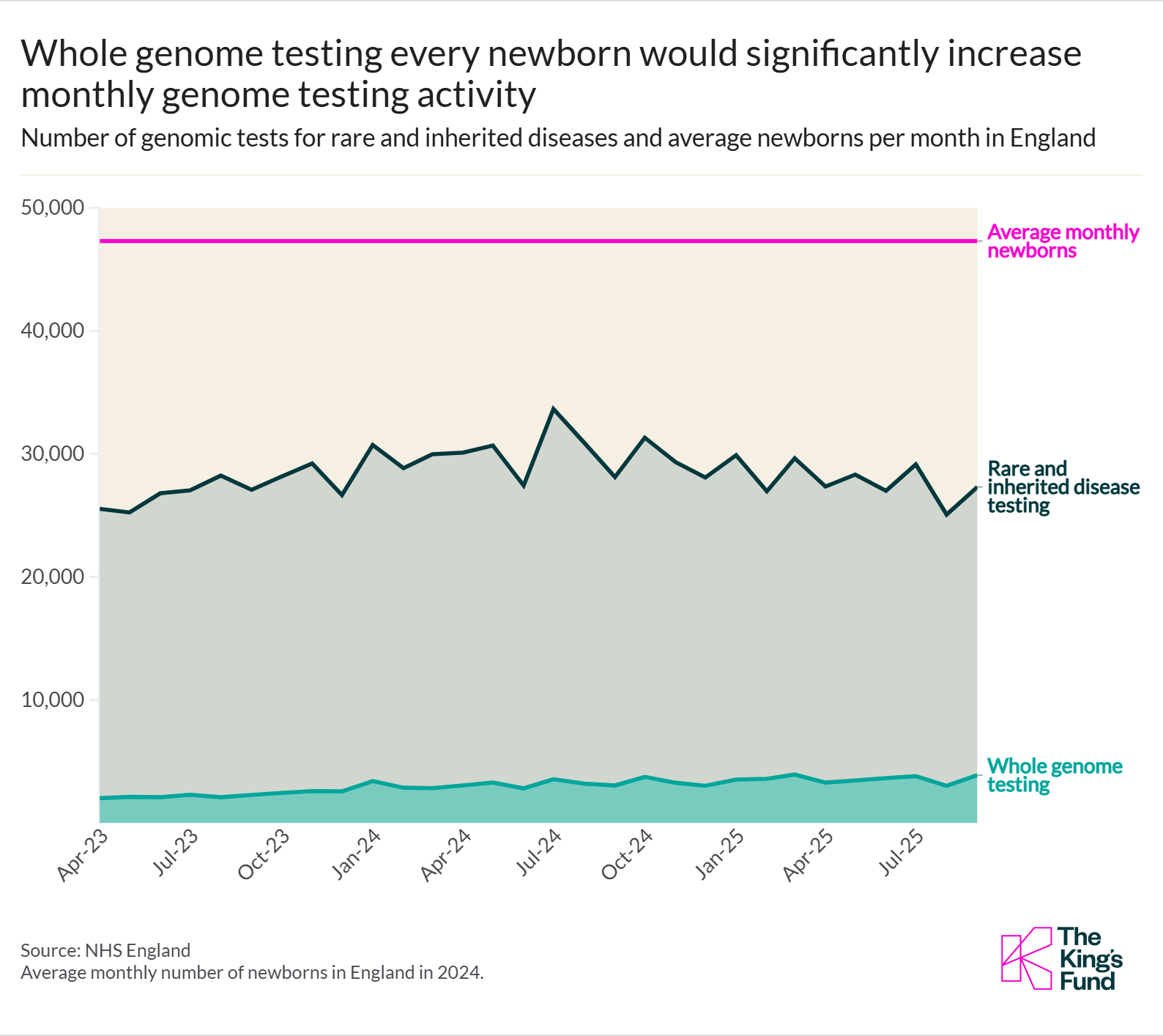 Whole genome testing graph