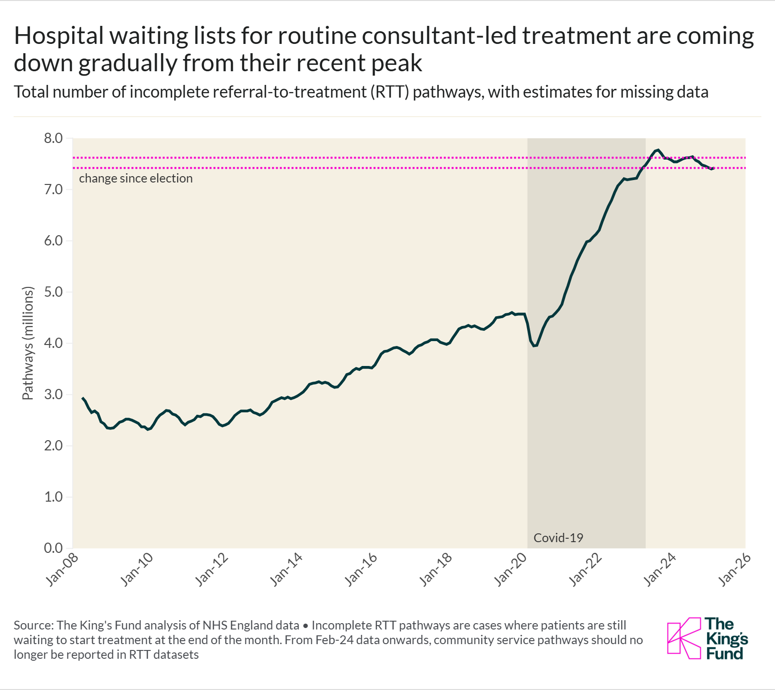 Line graph showing hospital waiting lists for routine consultant-led treatment are coming down gradually from their recent peak after Covid