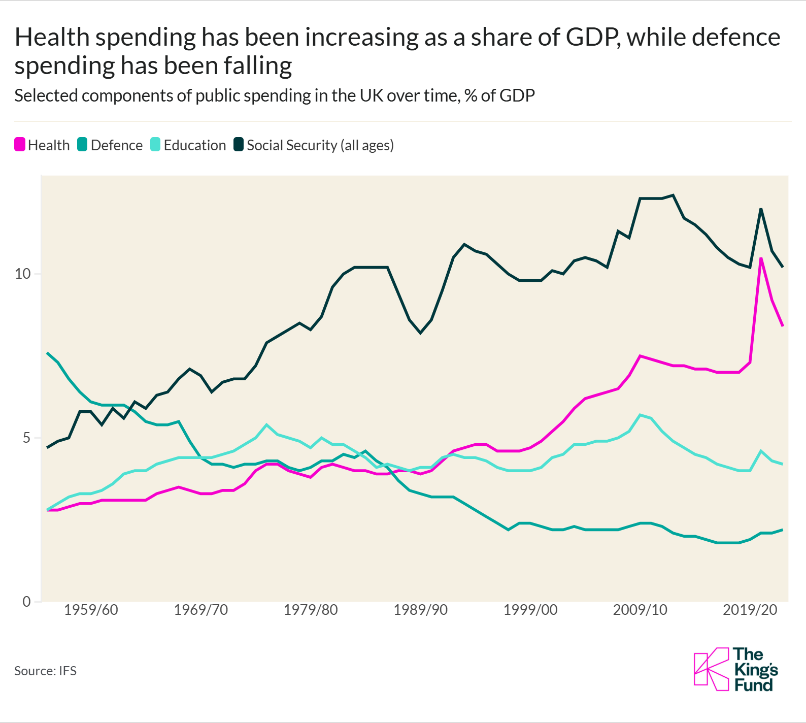 Health spending increasing as a share of GDP, defence spending falling