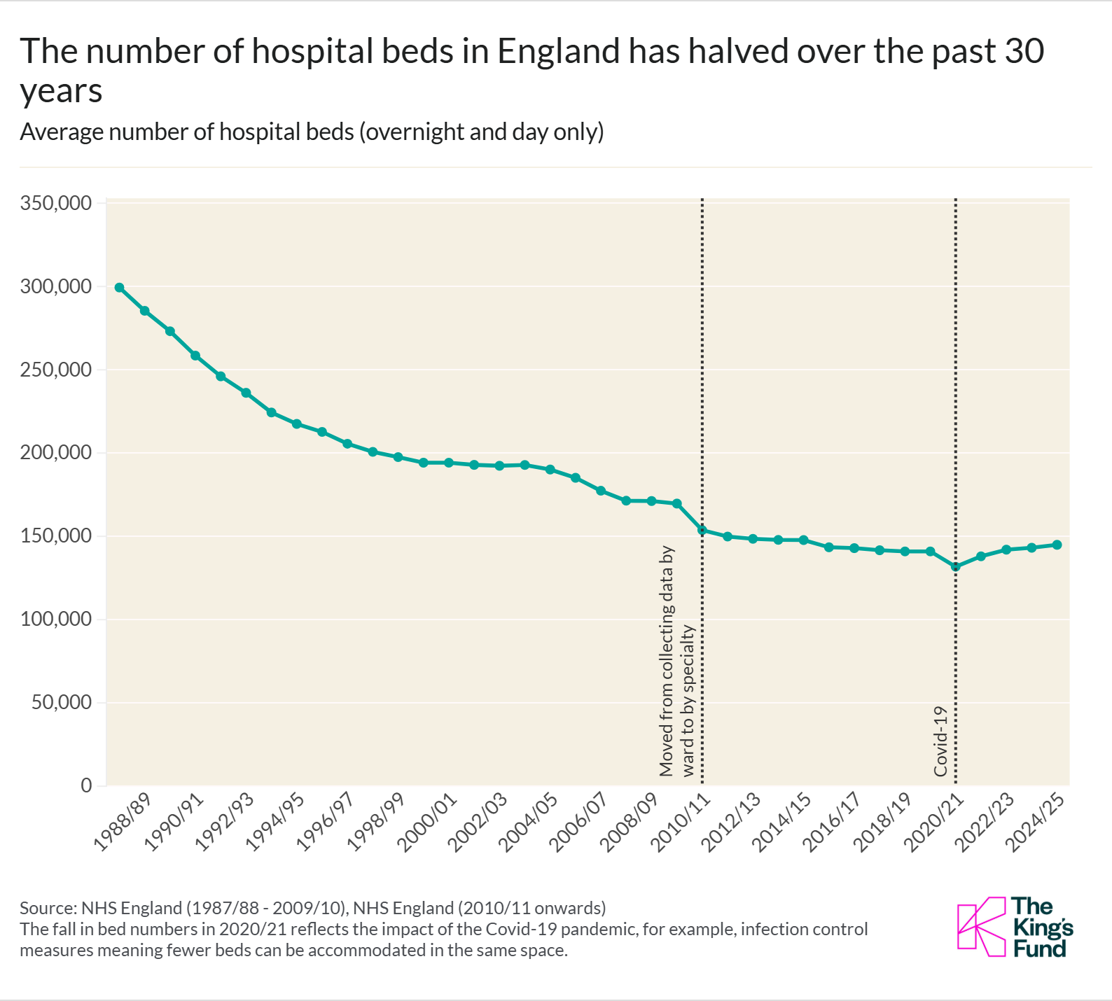 Line graph showing the fact that the number of hospital beds in England has halved over the past 30 years