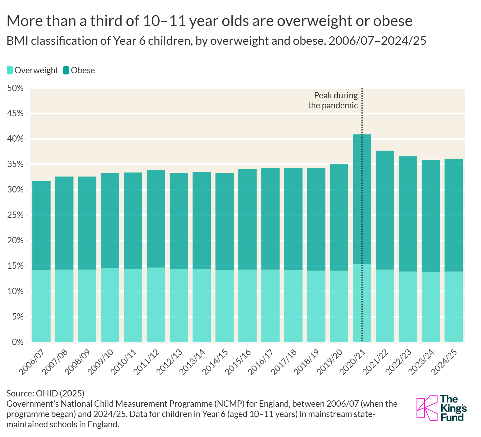Bar chart showing that more than a third of 10–11 year olds are overweight or obese