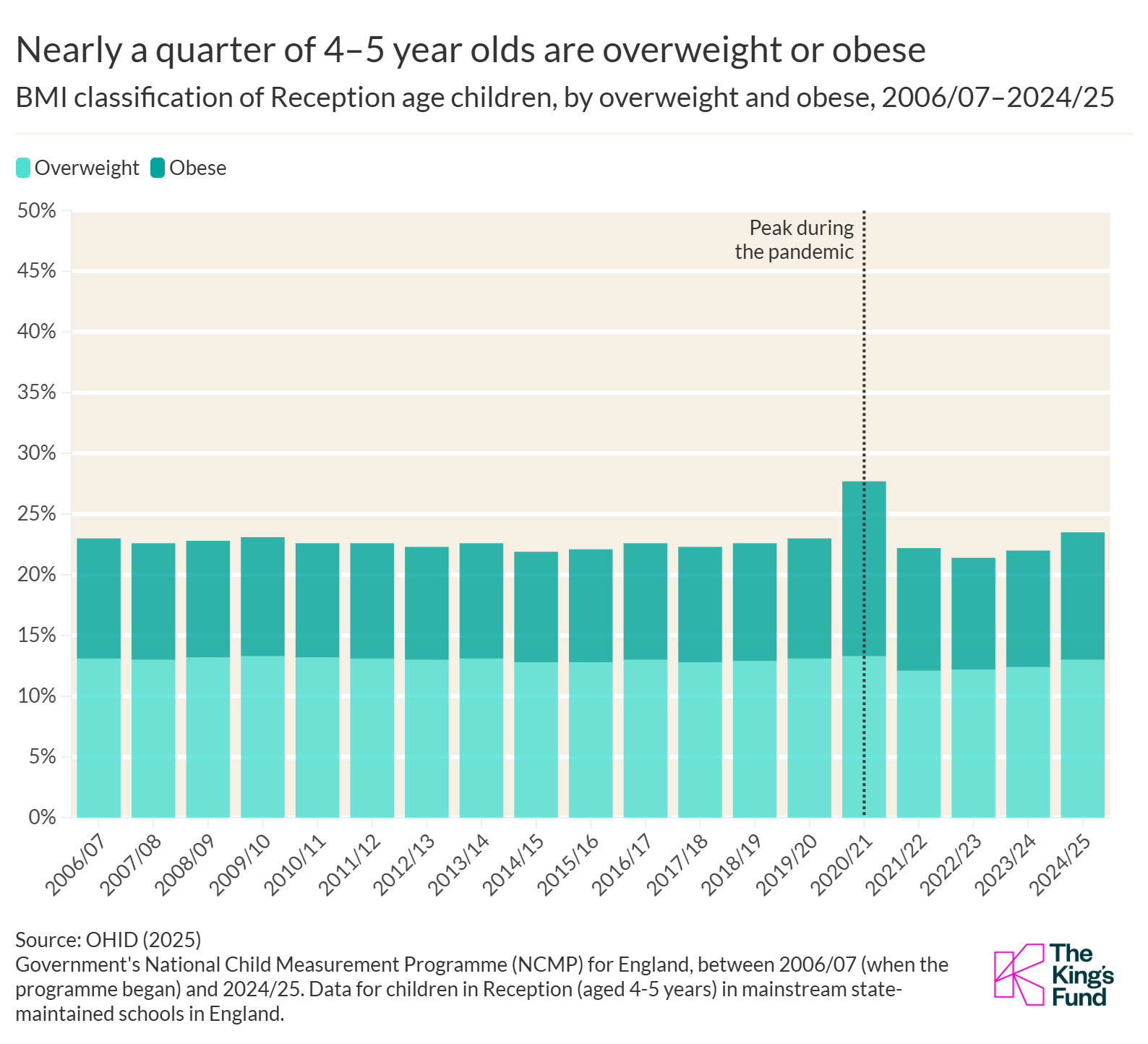 Bar chart showing that nearly a quarter of 4-5 year olds are overweight or obese.
