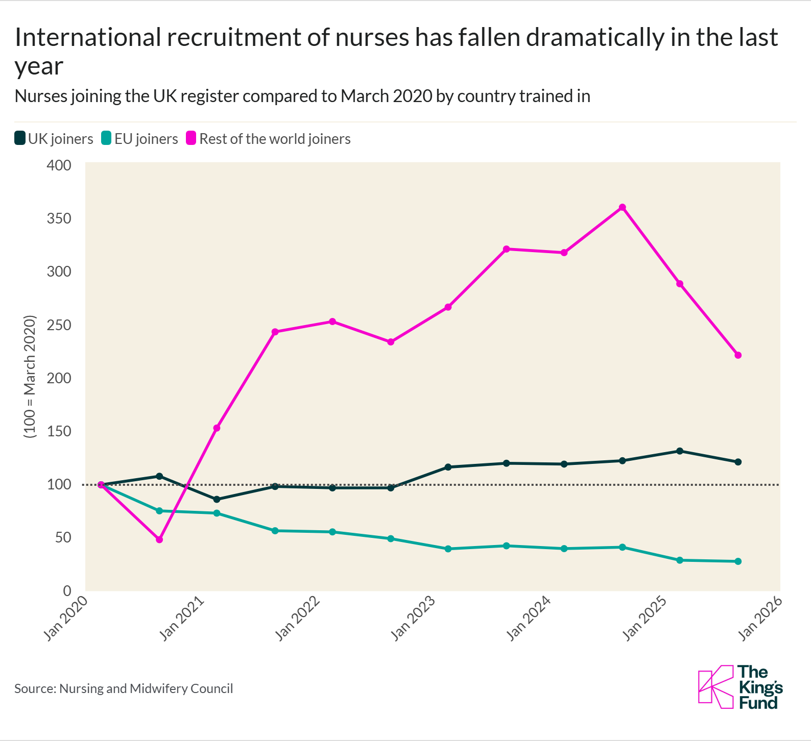 International recruitment of nurses