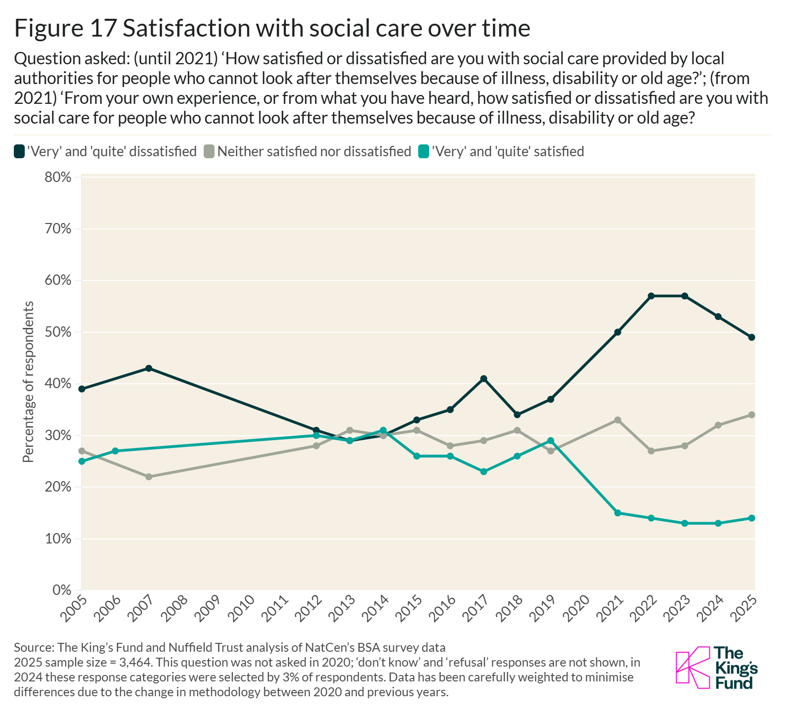 Line graph showing satisfaction with social care over time (1984-2022). The trends for 'very'/'quite satisfied' and 'very'/'quite dissatisfied' intersect.