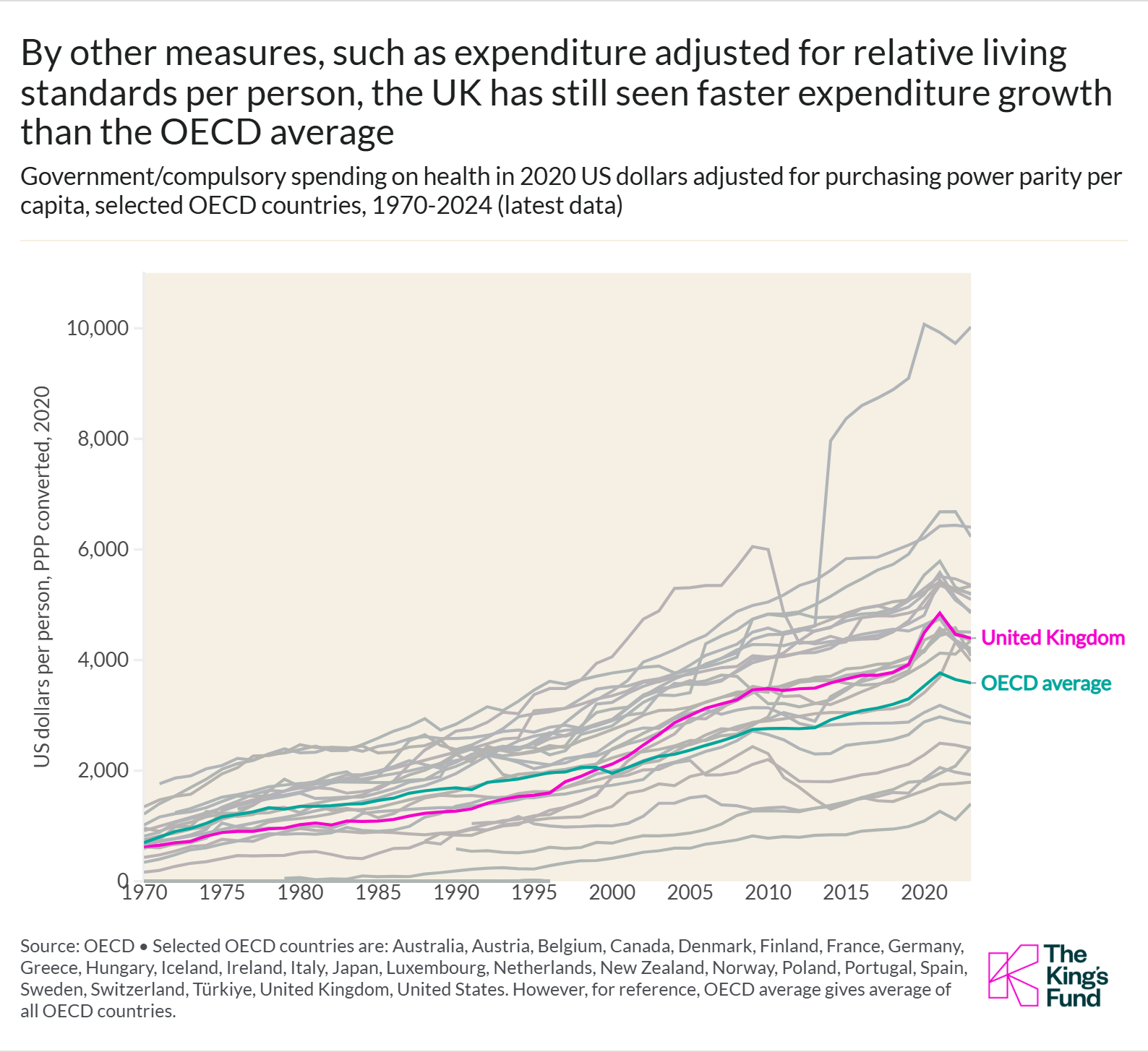 The UK has seen faster expenditure growth than the OECD average